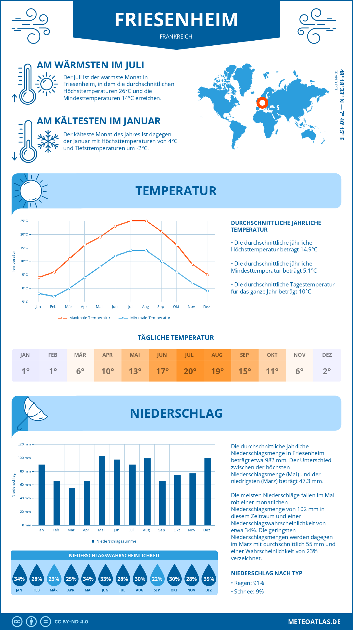 Wetter Friesenheim (Frankreich) - Temperatur und Niederschlag
