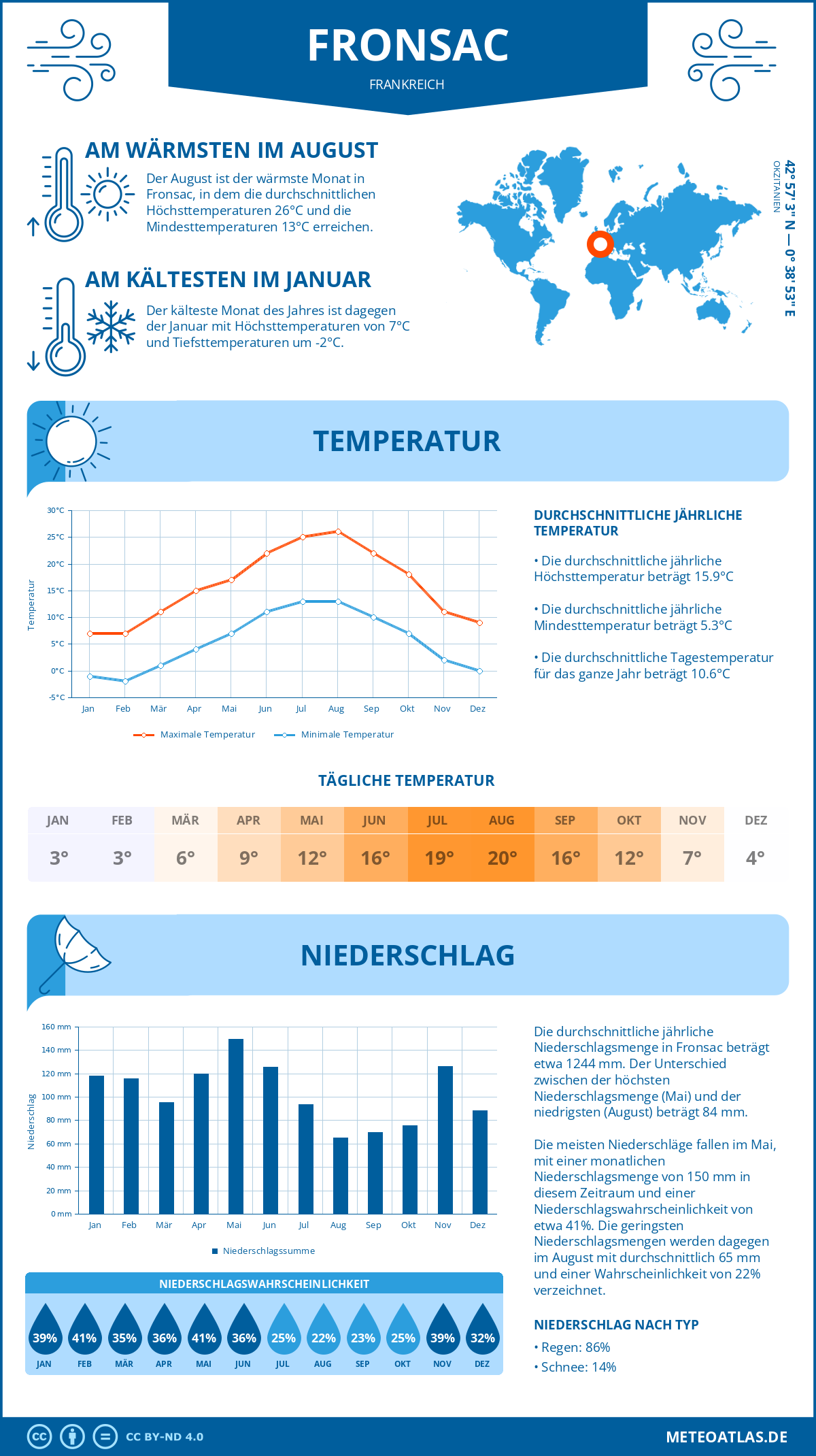 Wetter Fronsac (Frankreich) - Temperatur und Niederschlag