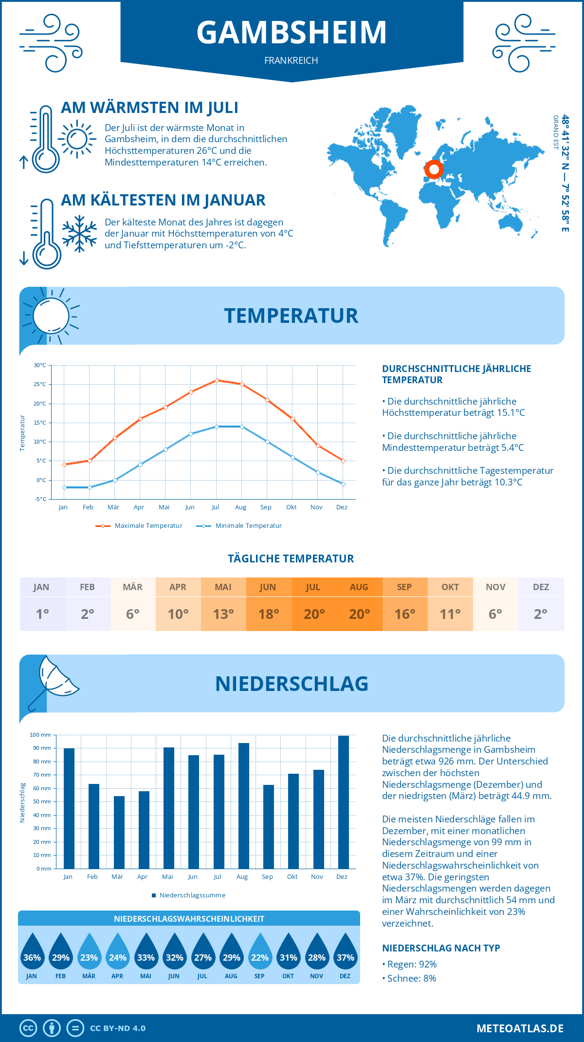 Wetter Gambsheim (Frankreich) - Temperatur und Niederschlag