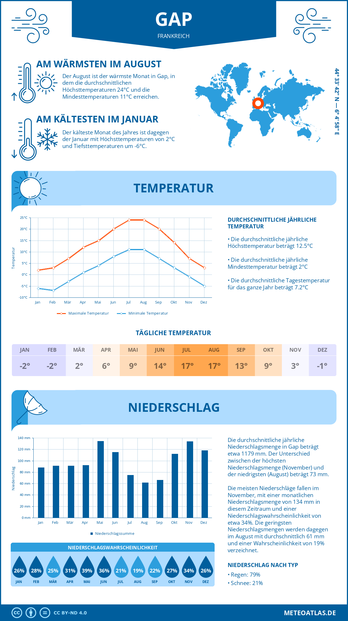 Wetter Gap (Frankreich) - Temperatur und Niederschlag