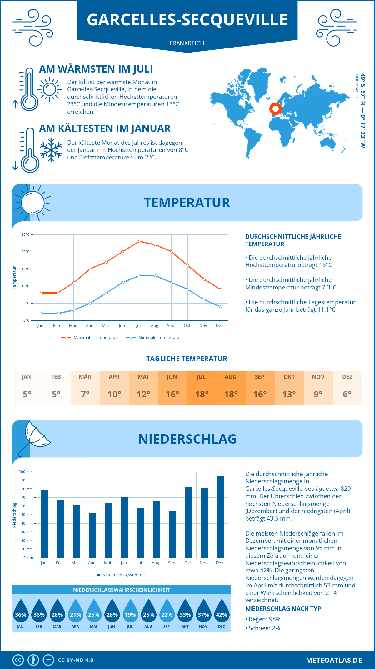 Wetter Garcelles-Secqueville (Frankreich) - Temperatur und Niederschlag