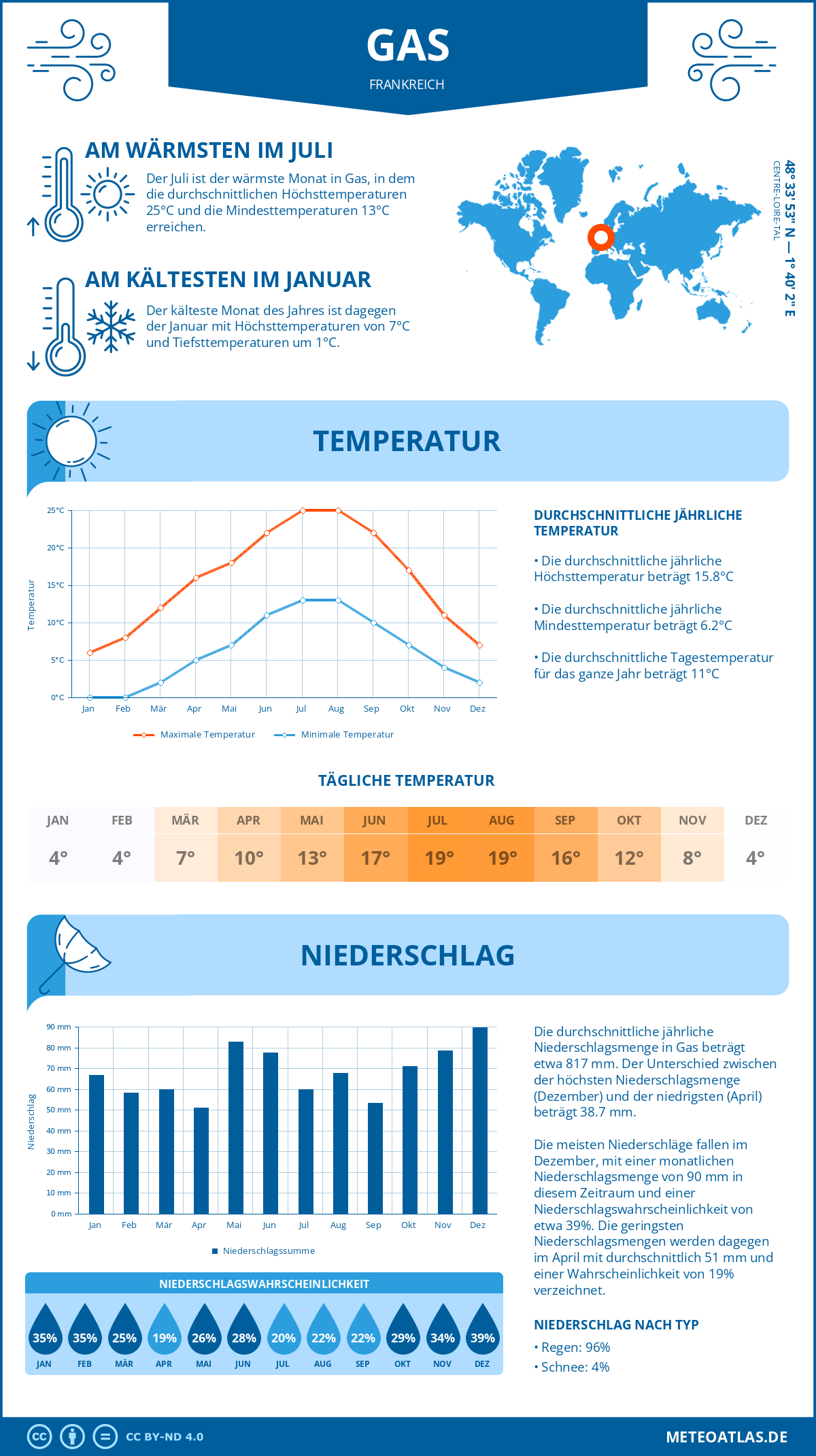 Wetter Gas (Frankreich) - Temperatur und Niederschlag