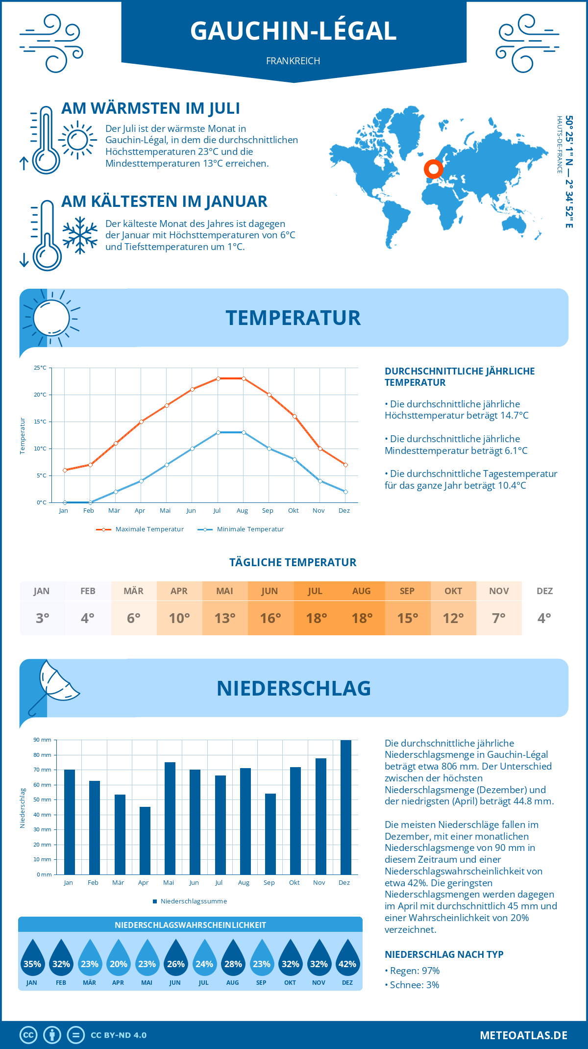 Wetter Gauchin-Légal (Frankreich) - Temperatur und Niederschlag