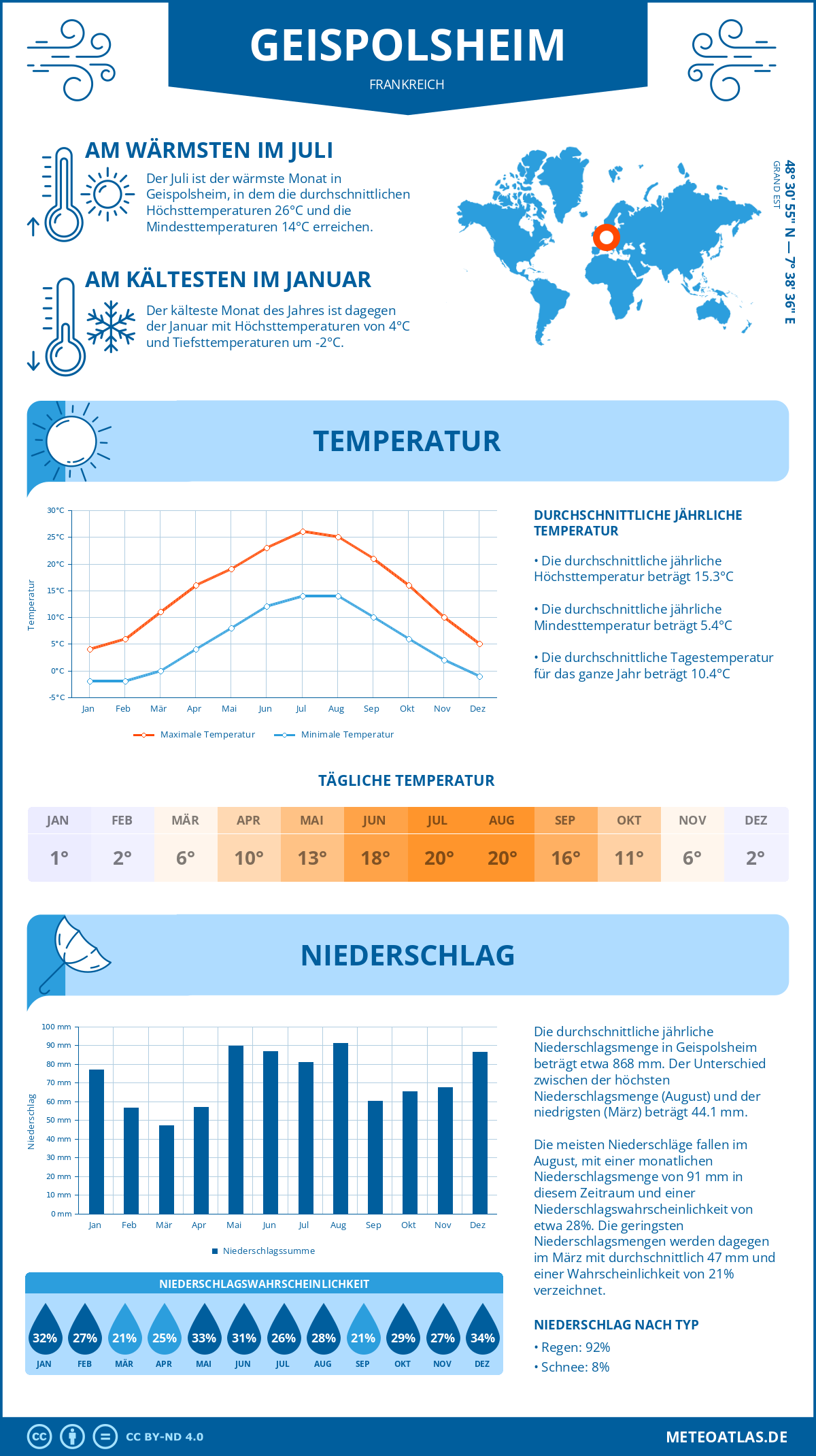 Wetter Geispolsheim (Frankreich) - Temperatur und Niederschlag