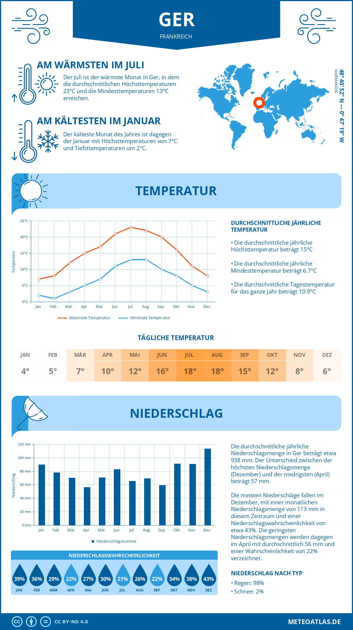 Wetter Ger (Frankreich) - Temperatur und Niederschlag