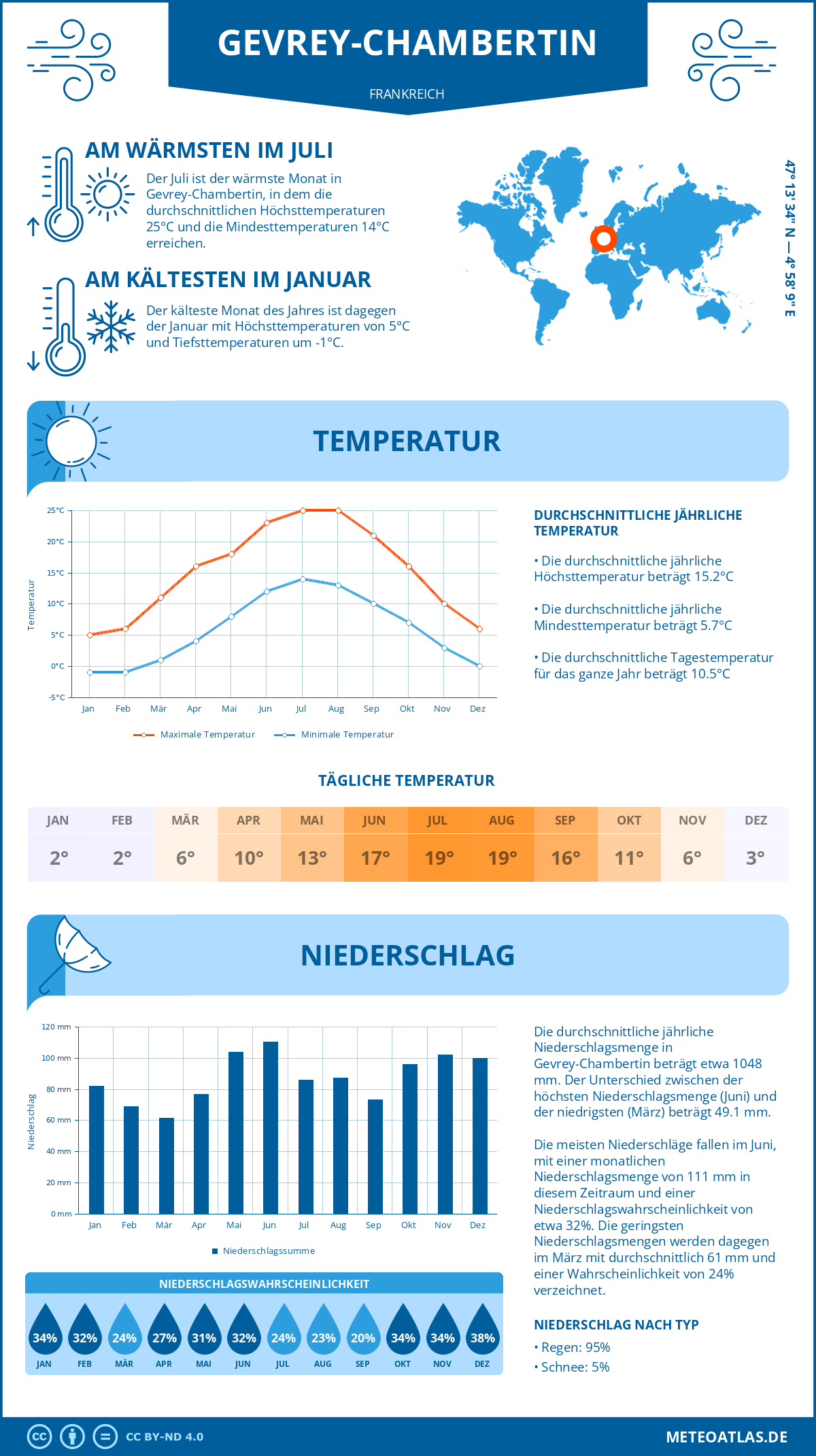 Wetter Gevrey-Chambertin (Frankreich) - Temperatur und Niederschlag