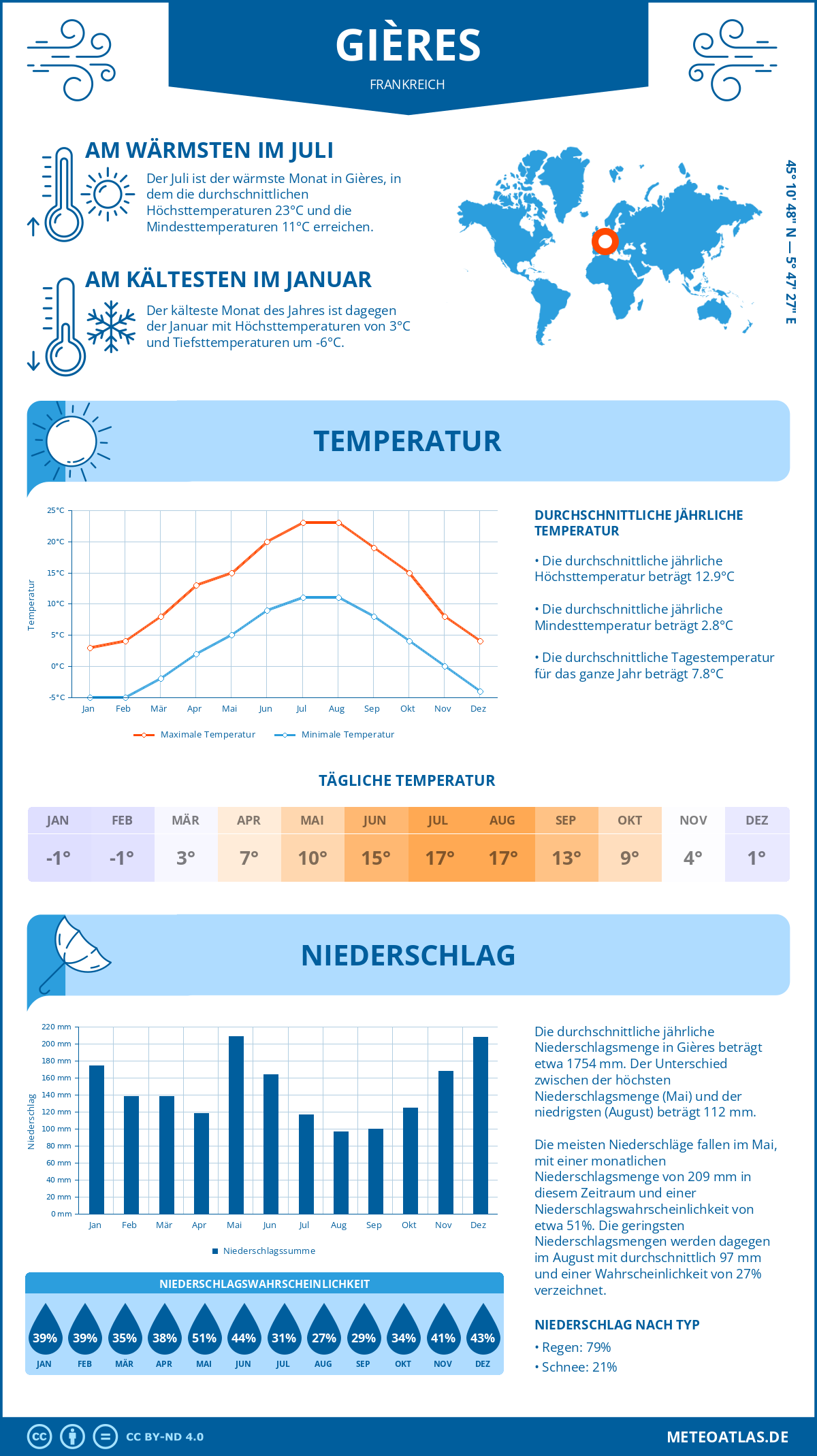 Wetter Gières (Frankreich) - Temperatur und Niederschlag