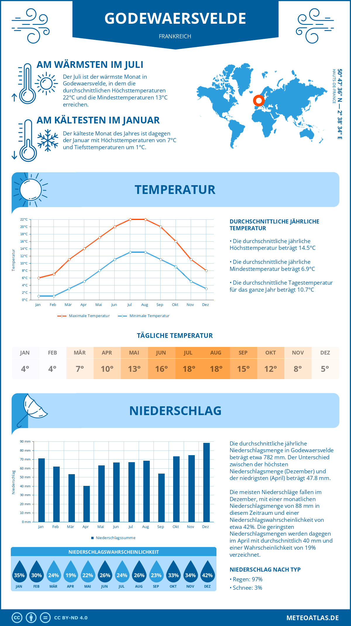 Wetter Godewaersvelde (Frankreich) - Temperatur und Niederschlag