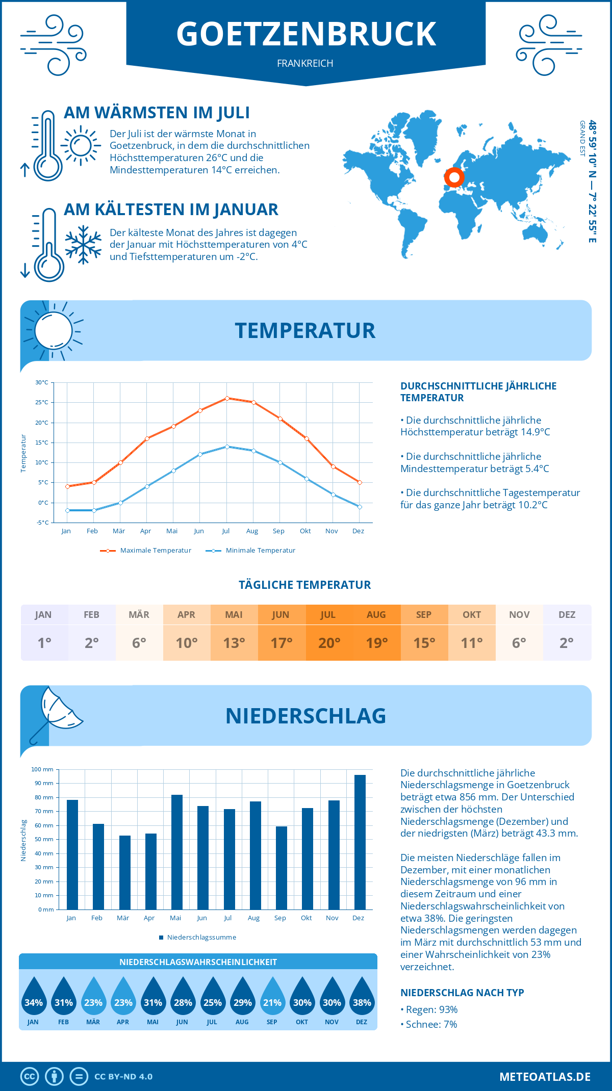 Wetter Goetzenbruck (Frankreich) - Temperatur und Niederschlag