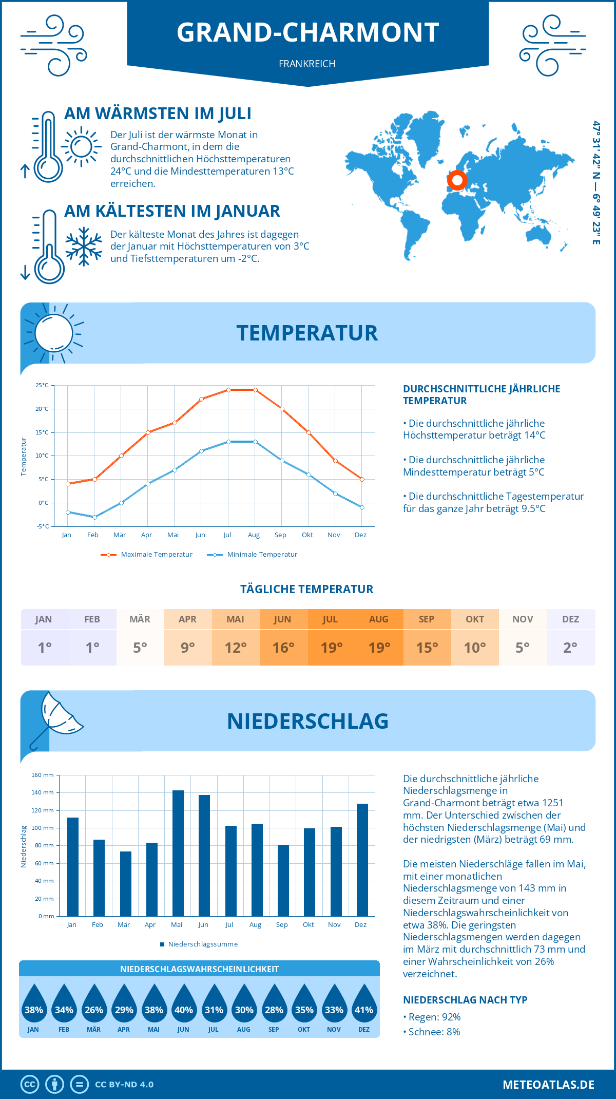 Wetter Grand-Charmont (Frankreich) - Temperatur und Niederschlag