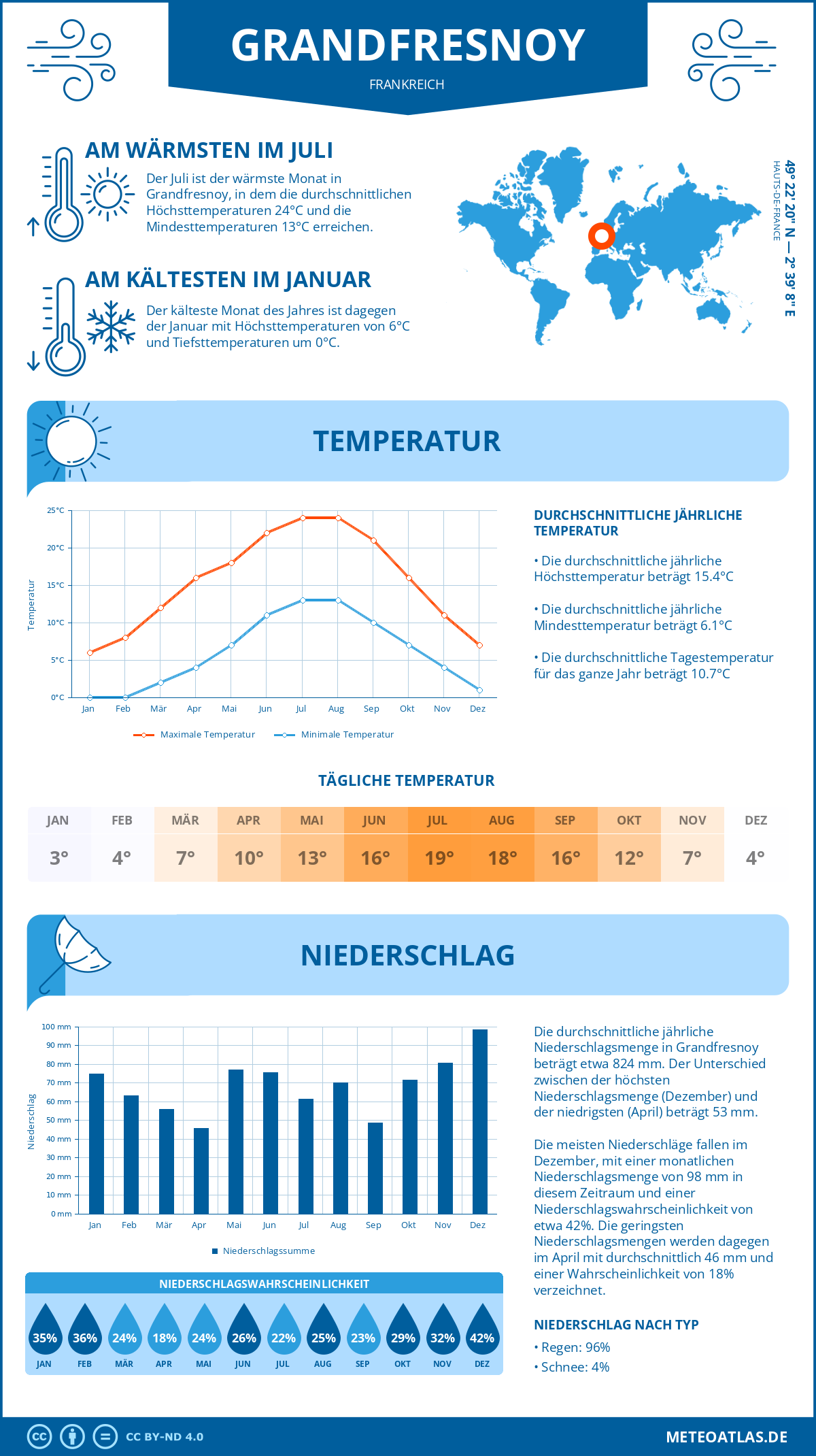 Wetter Grandfresnoy (Frankreich) - Temperatur und Niederschlag