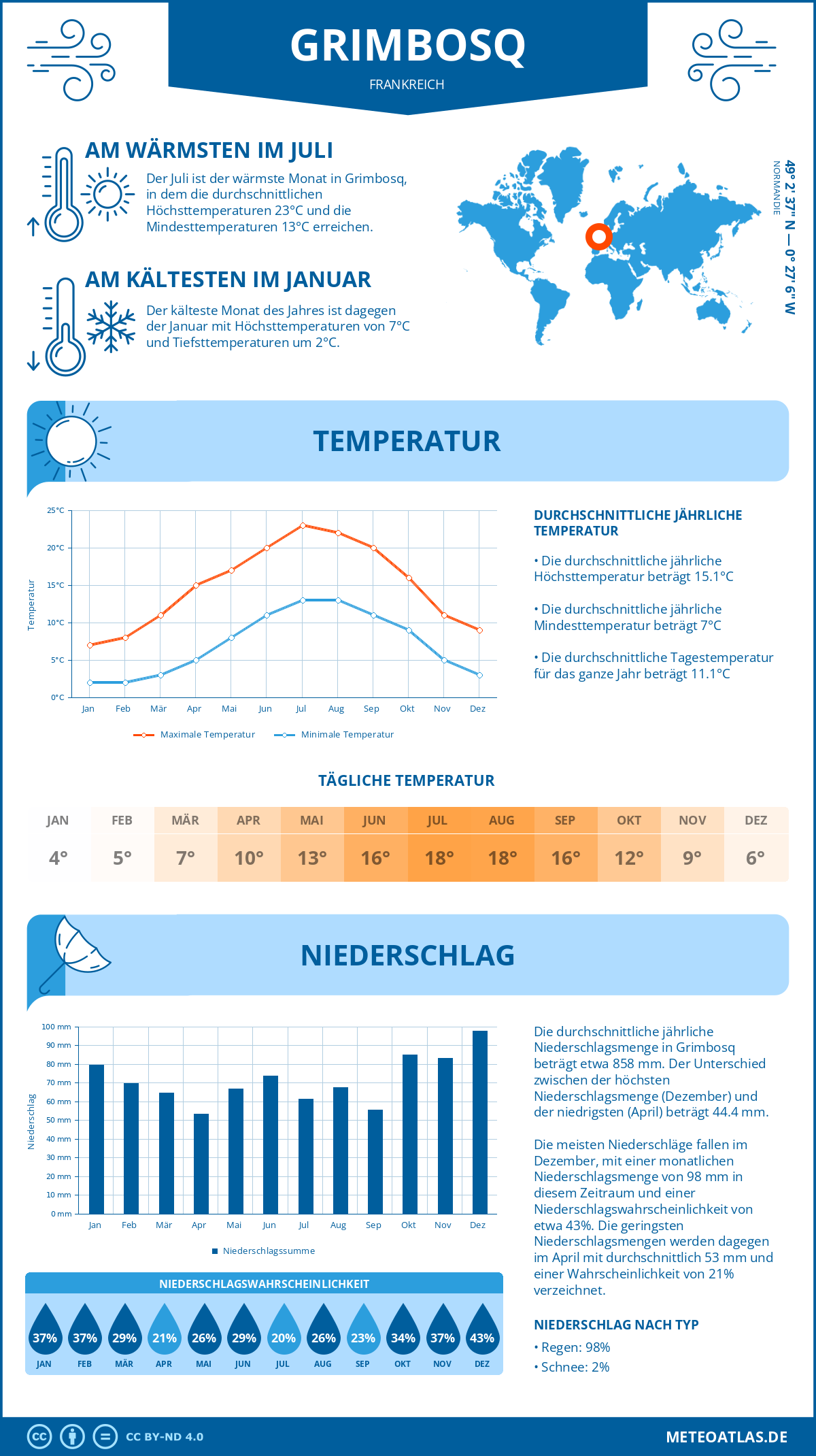 Wetter Grimbosq (Frankreich) - Temperatur und Niederschlag