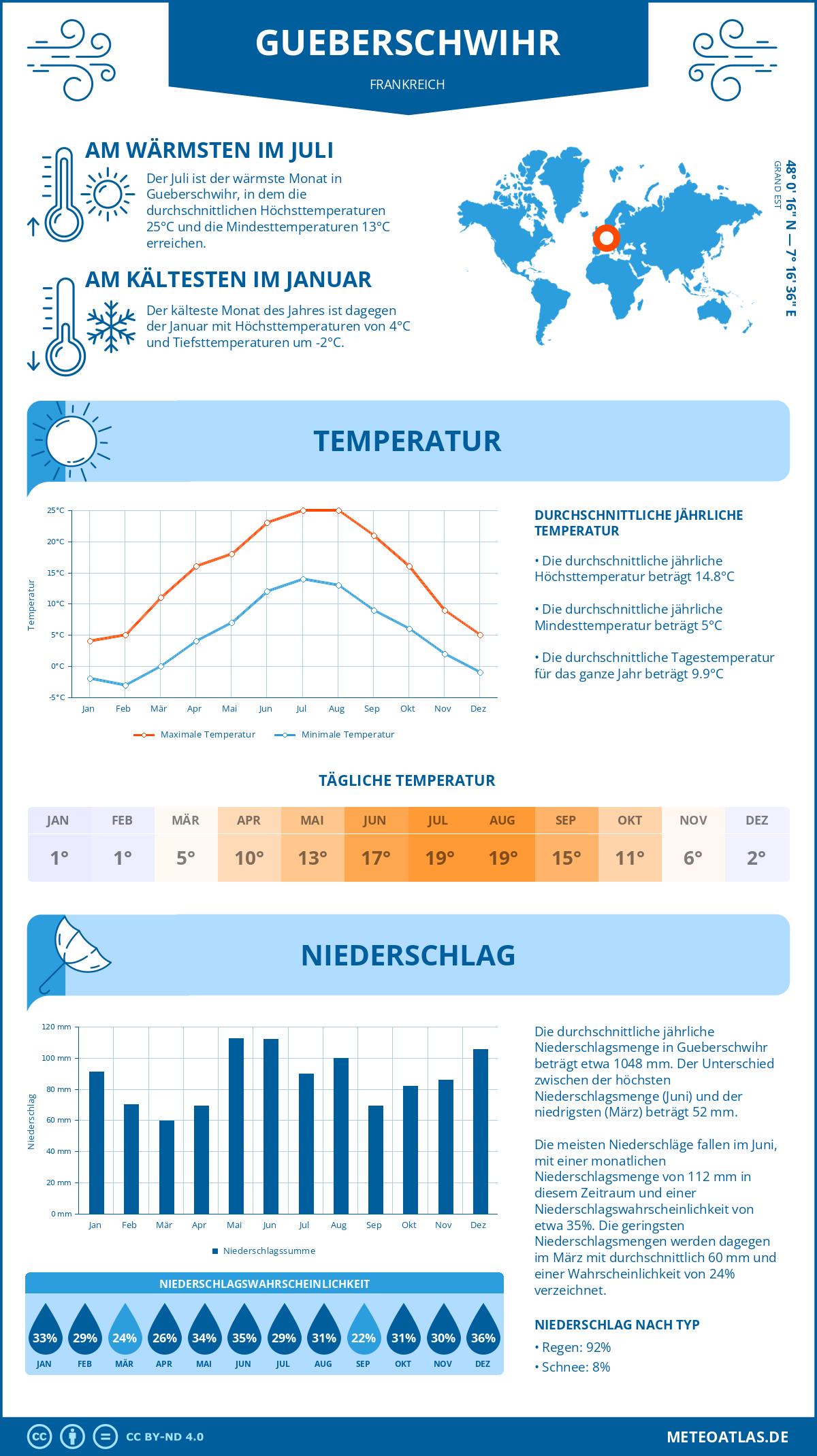 Wetter Gueberschwihr (Frankreich) - Temperatur und Niederschlag
