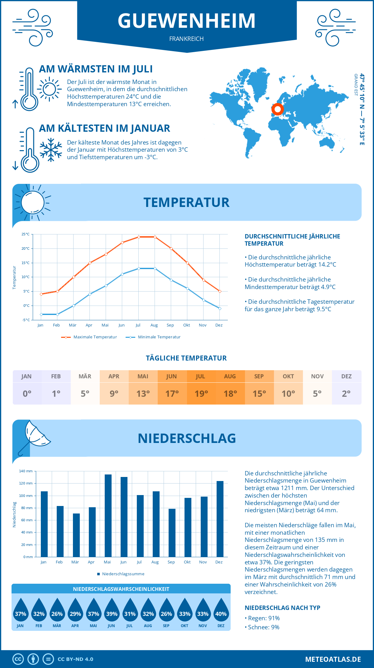 Wetter Guewenheim (Frankreich) - Temperatur und Niederschlag