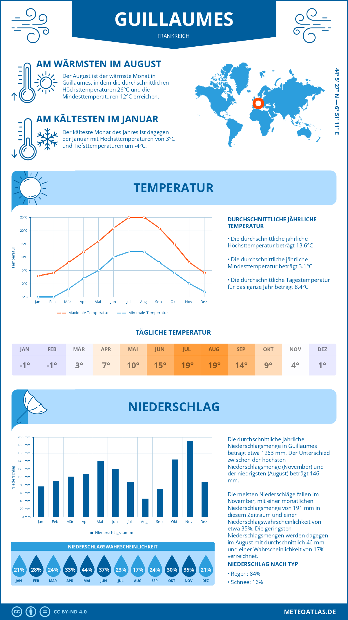 Wetter Guillaumes (Frankreich) - Temperatur und Niederschlag