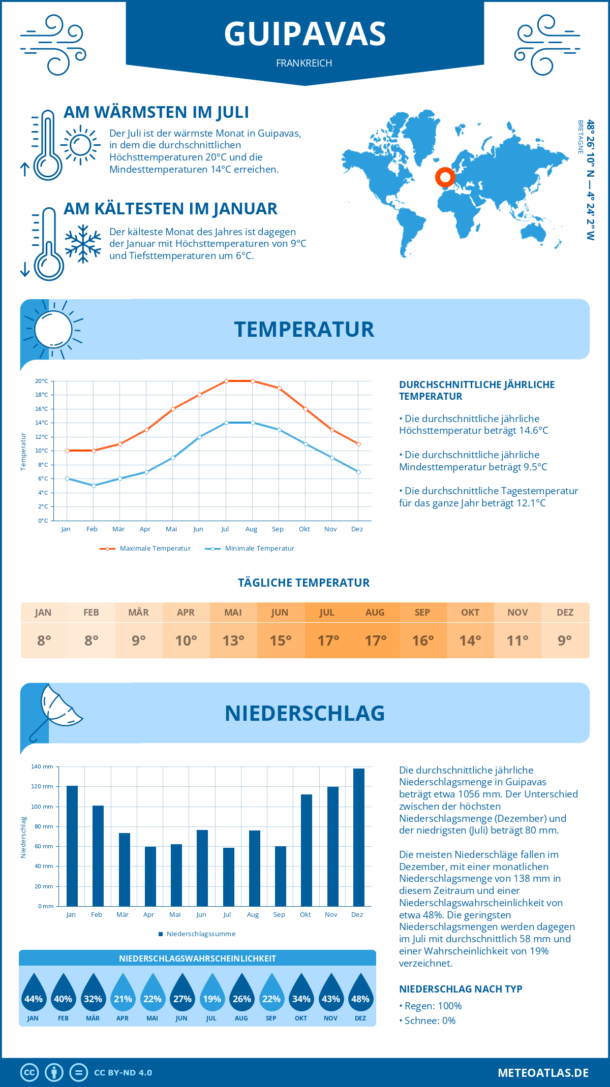 Wetter Guipavas (Frankreich) - Temperatur und Niederschlag