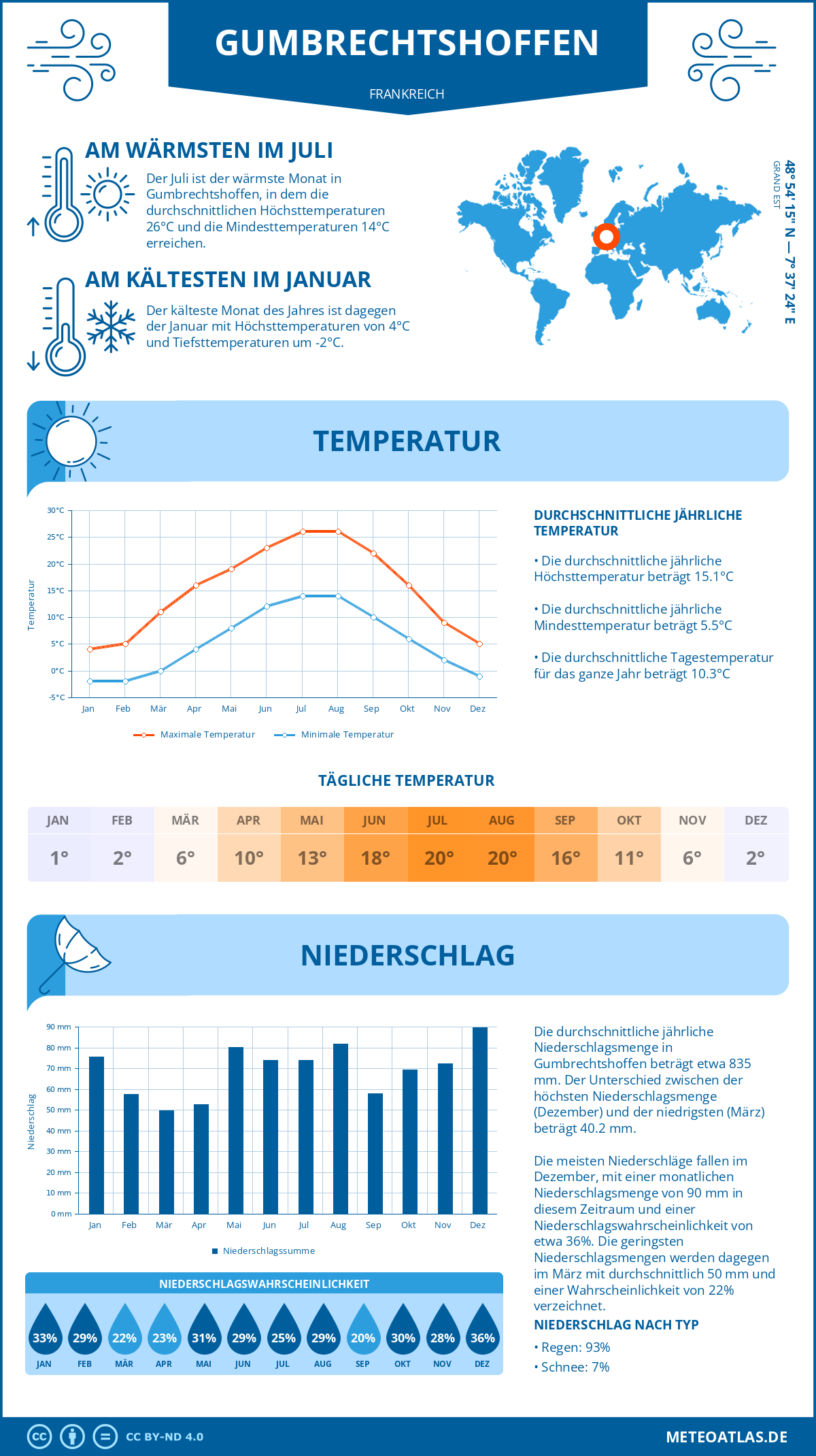 Wetter Gumbrechtshoffen (Frankreich) - Temperatur und Niederschlag