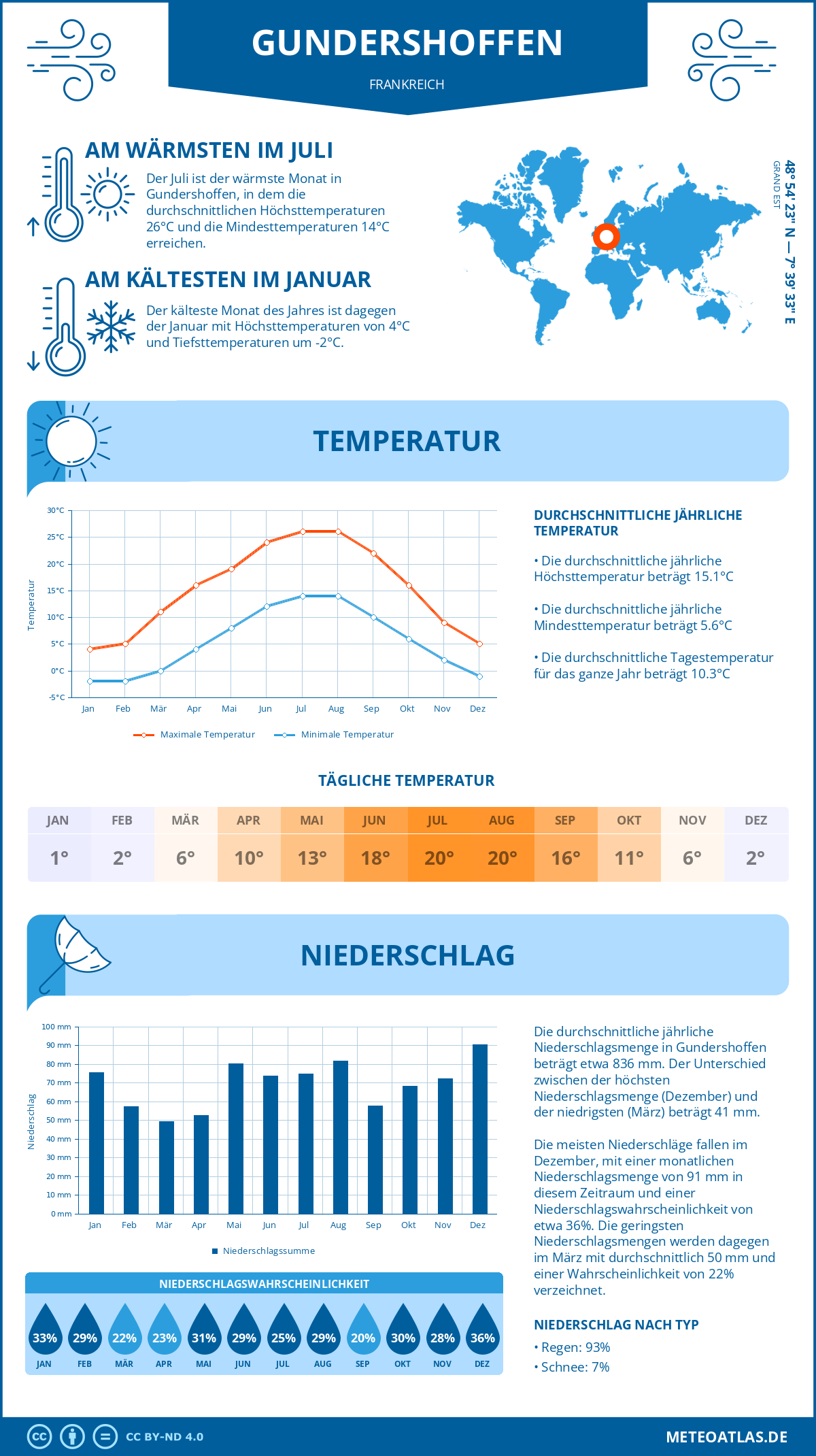 Wetter Gundershoffen (Frankreich) - Temperatur und Niederschlag