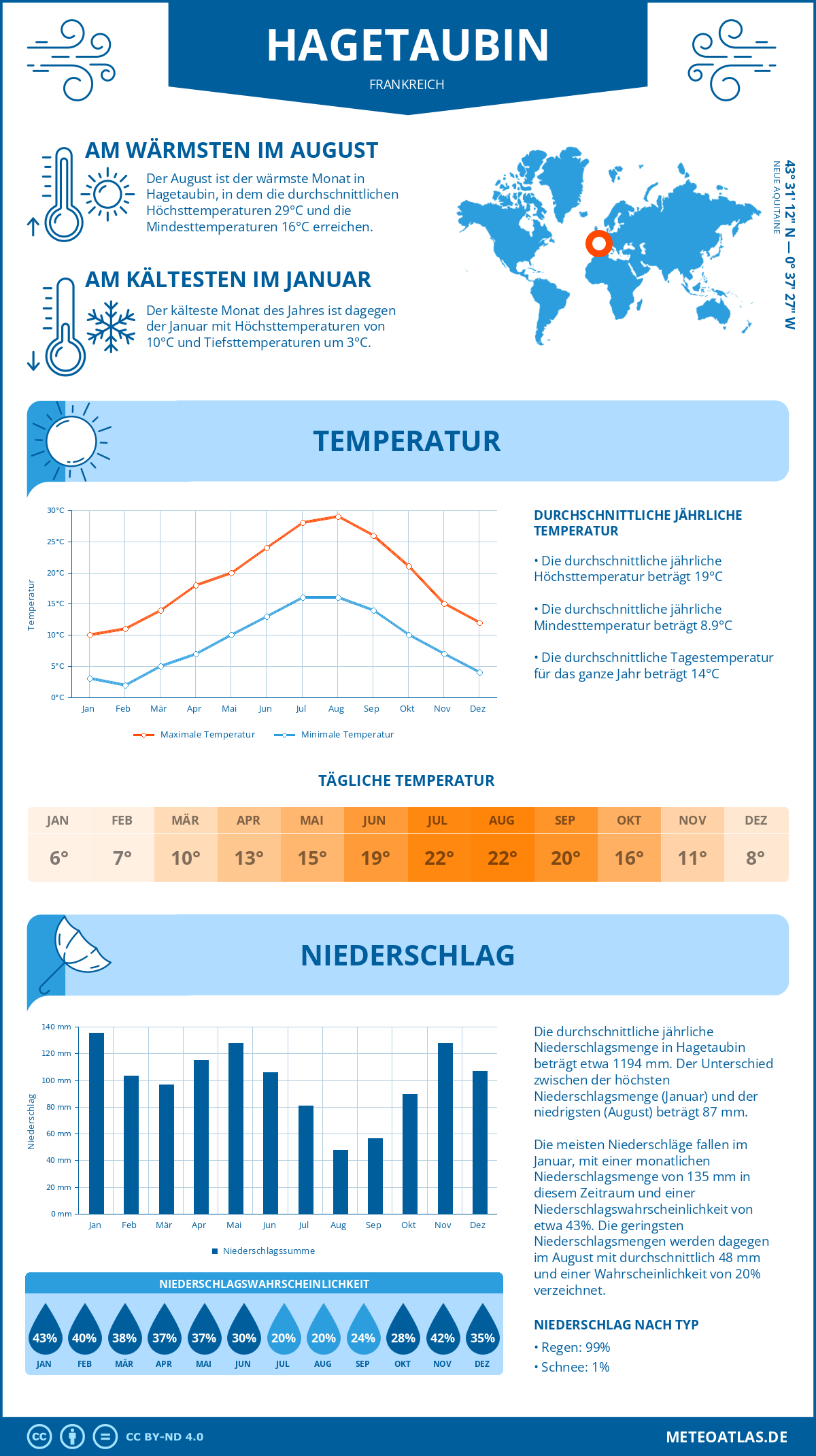 Wetter Hagetaubin (Frankreich) - Temperatur und Niederschlag