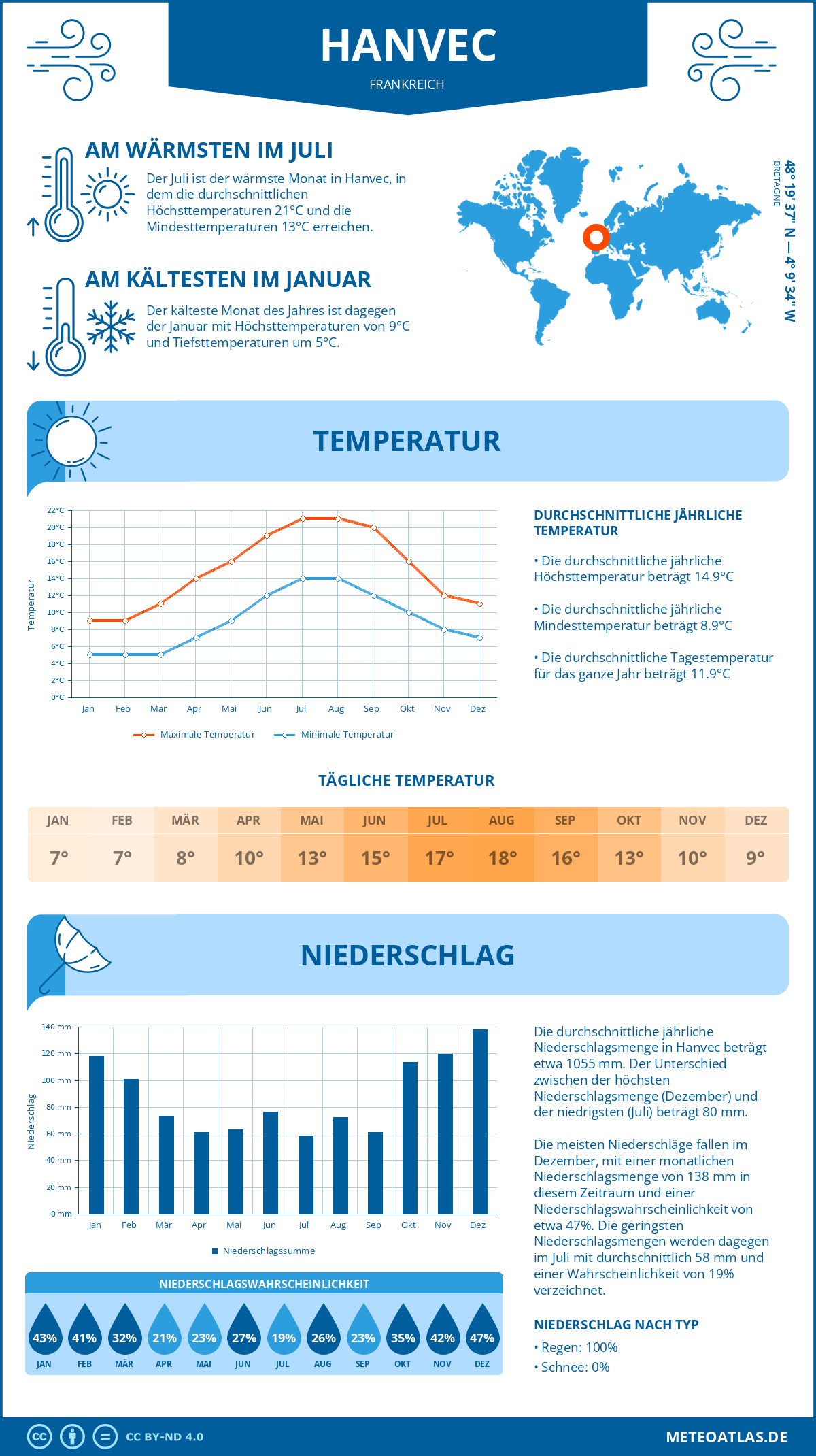 Wetter Hanvec (Frankreich) - Temperatur und Niederschlag