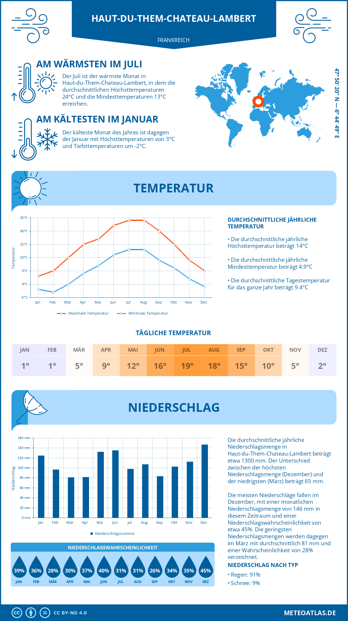 Wetter Haut-du-Them-Chateau-Lambert (Frankreich) - Temperatur und Niederschlag