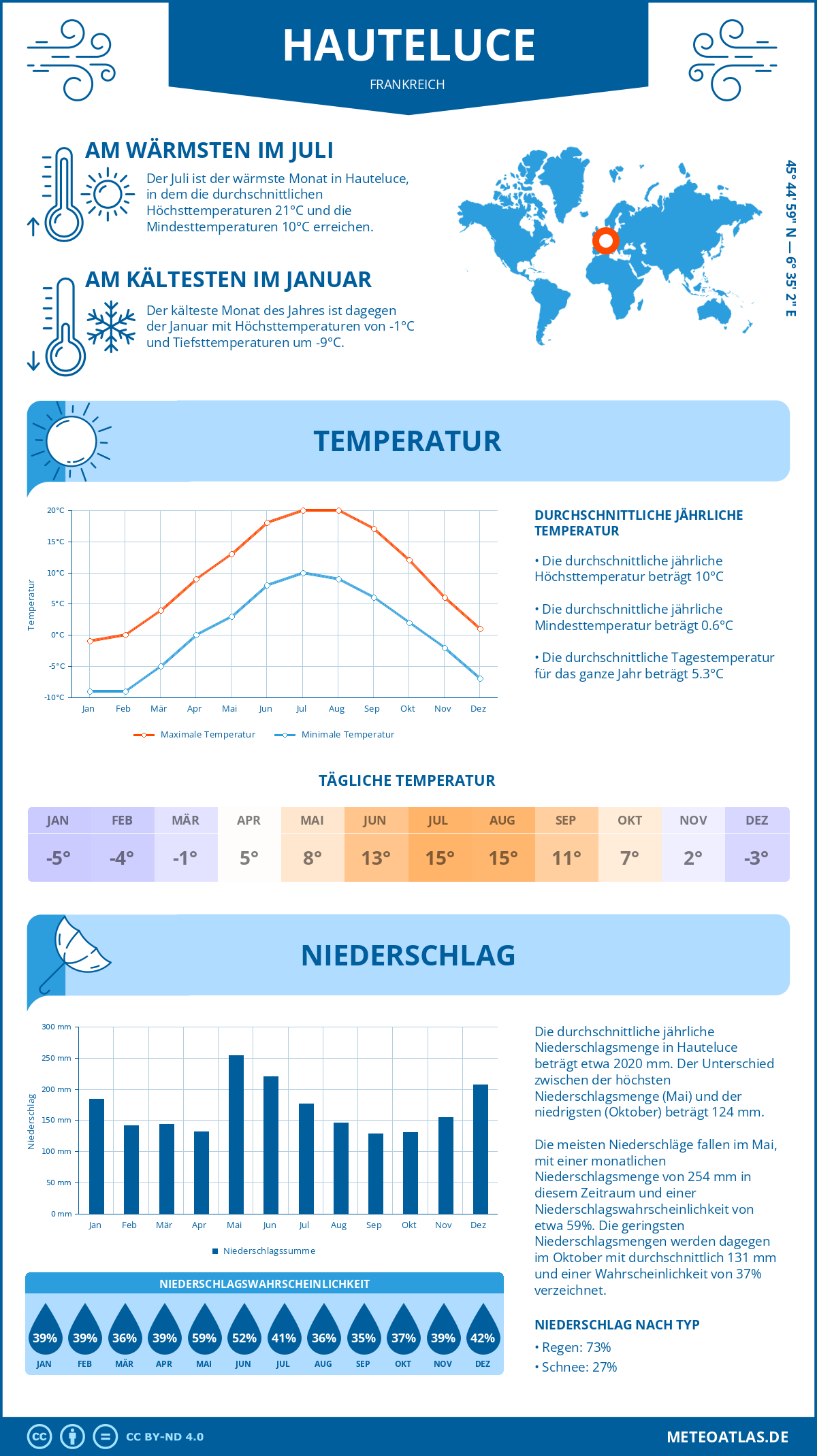 Wetter Hauteluce (Frankreich) - Temperatur und Niederschlag