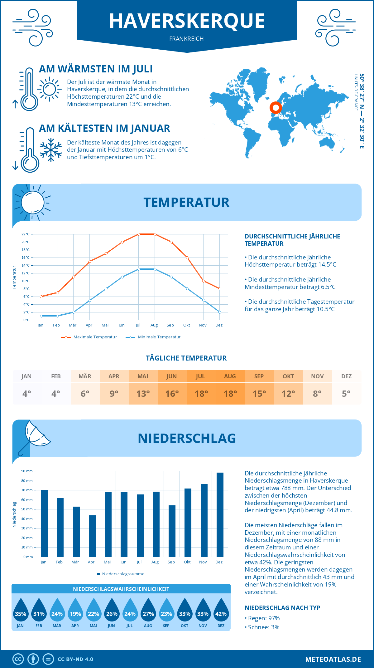 Wetter Haverskerque (Frankreich) - Temperatur und Niederschlag