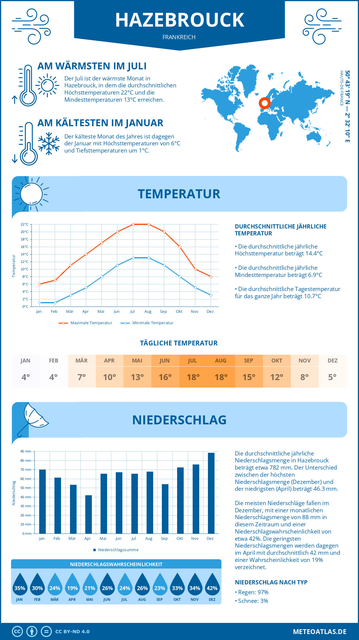 Wetter Hazebrouck (Frankreich) - Temperatur und Niederschlag