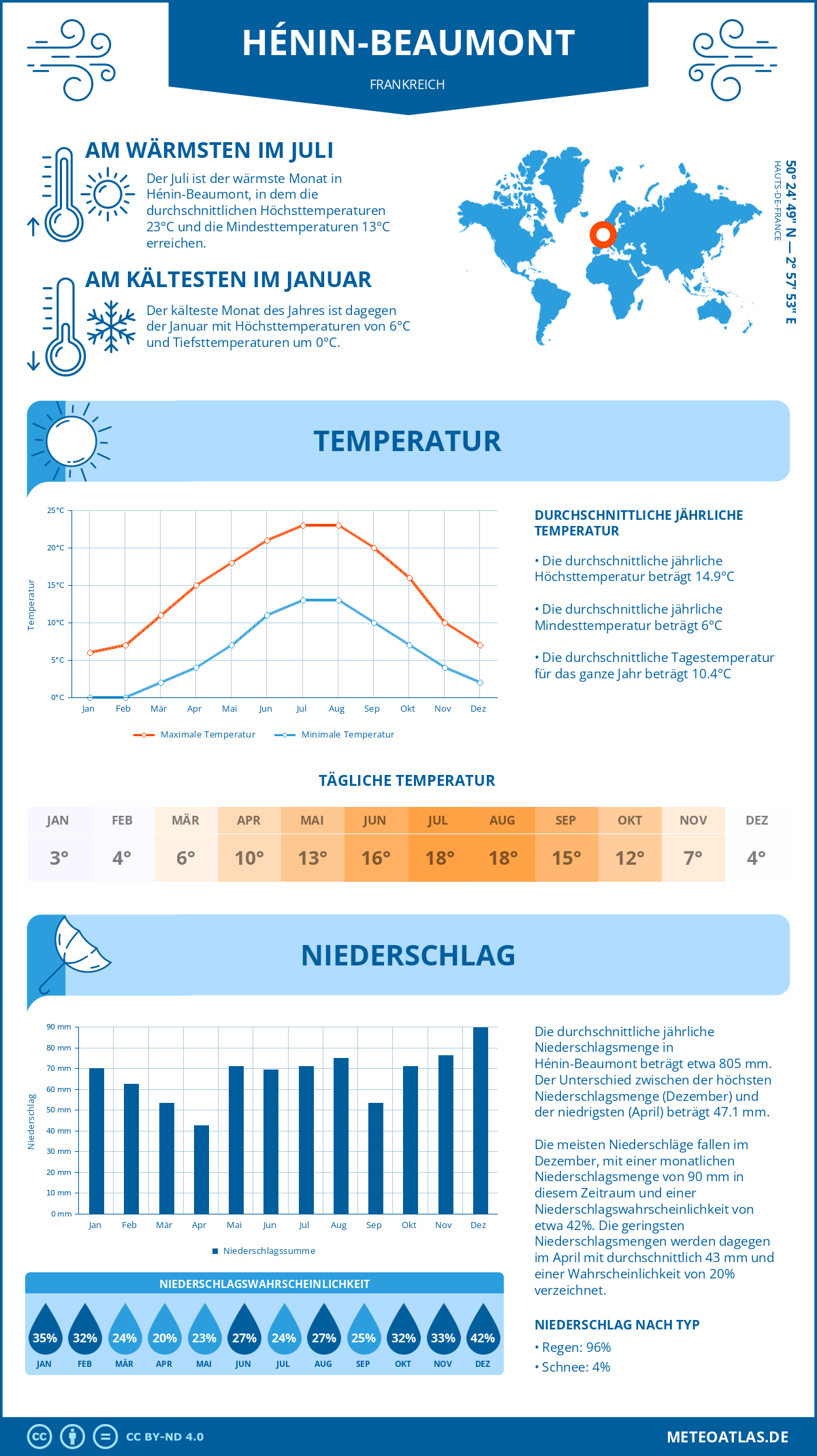 Wetter Hénin-Beaumont (Frankreich) - Temperatur und Niederschlag