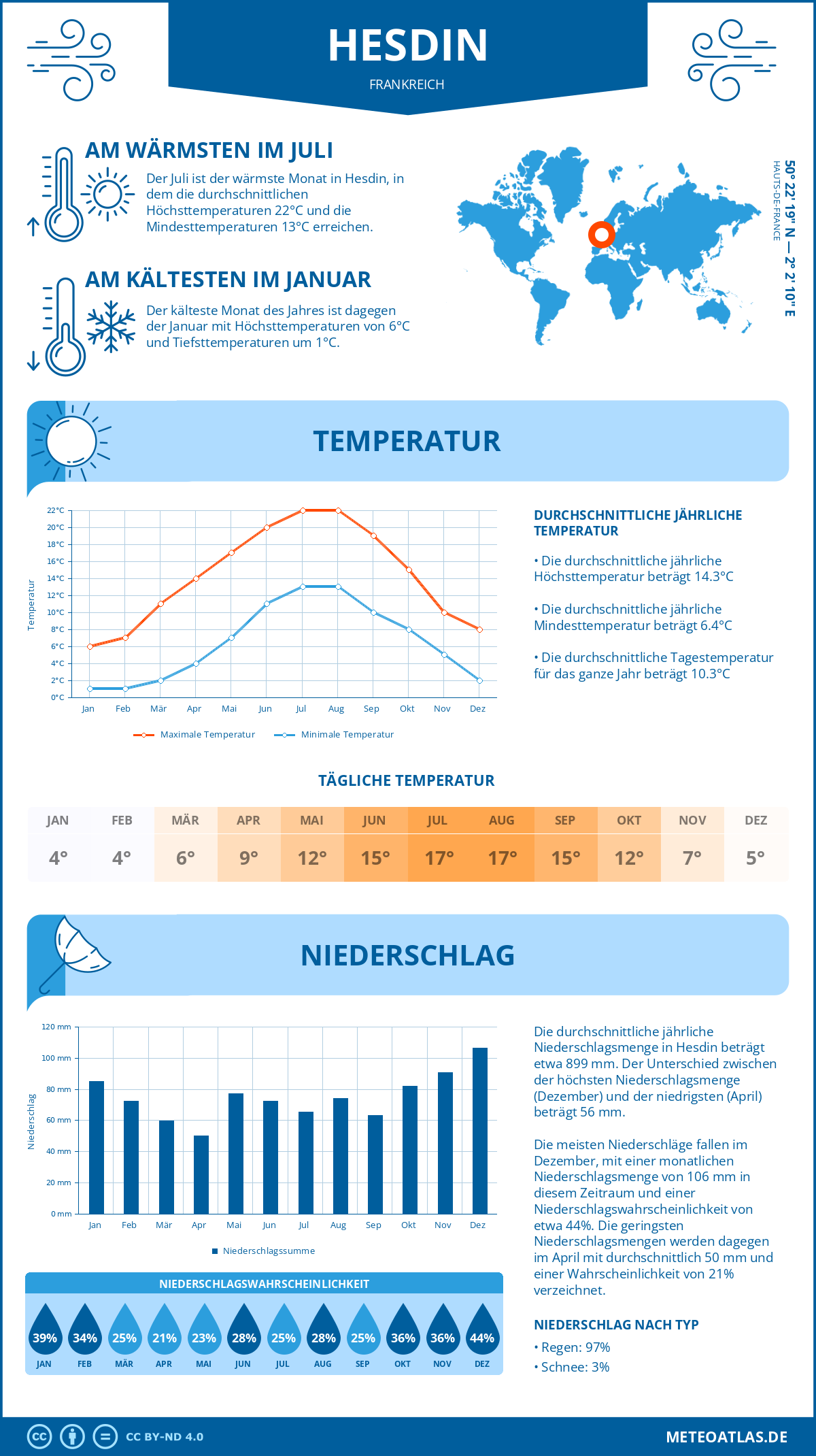 Wetter Hesdin (Frankreich) - Temperatur und Niederschlag