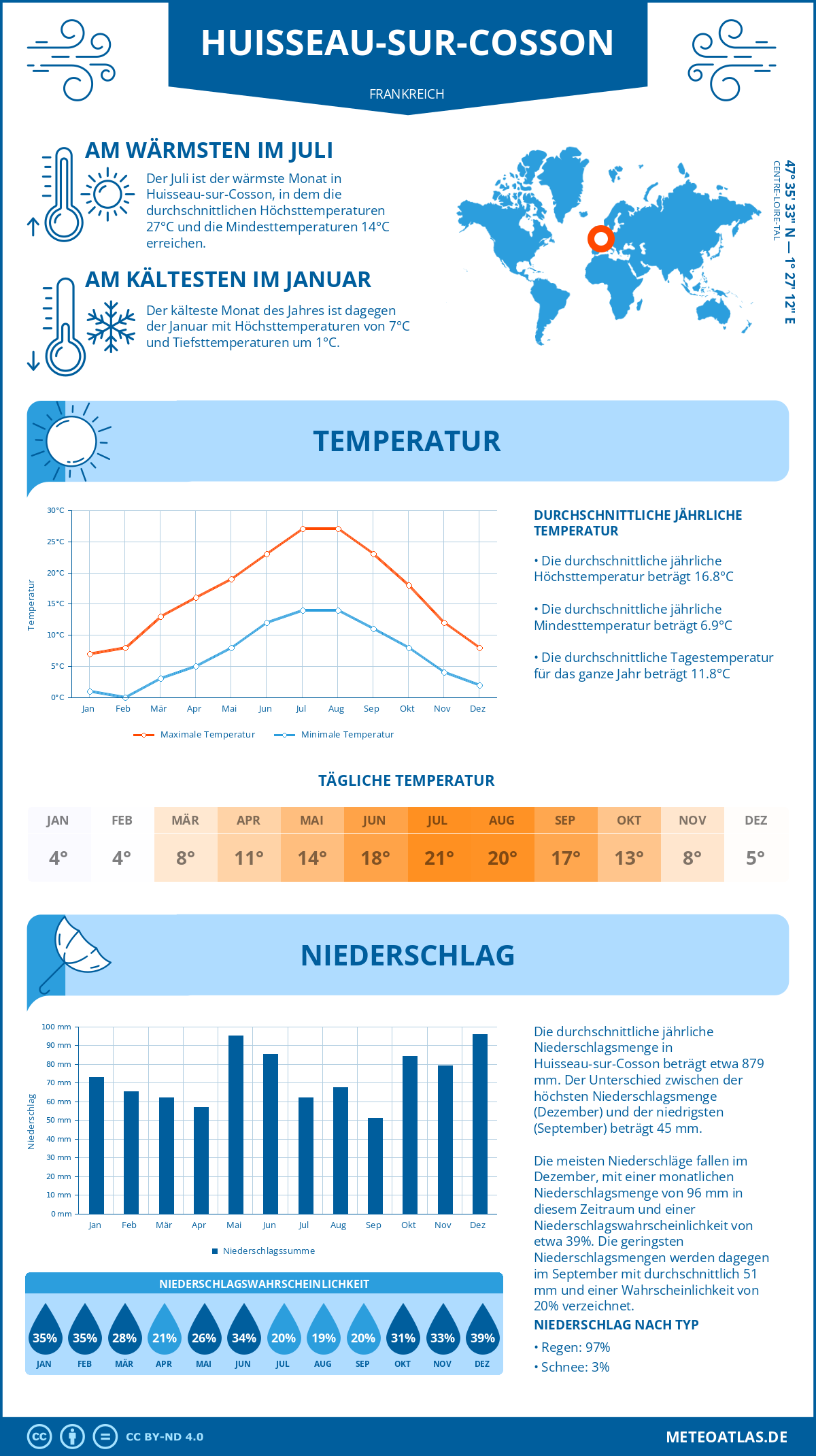 Wetter Huisseau-sur-Cosson (Frankreich) - Temperatur und Niederschlag