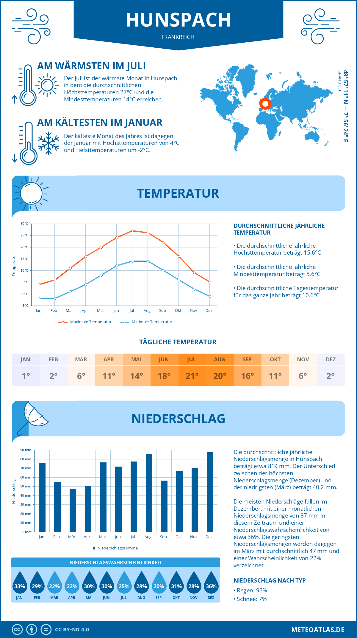 Wetter Hunspach (Frankreich) - Temperatur und Niederschlag