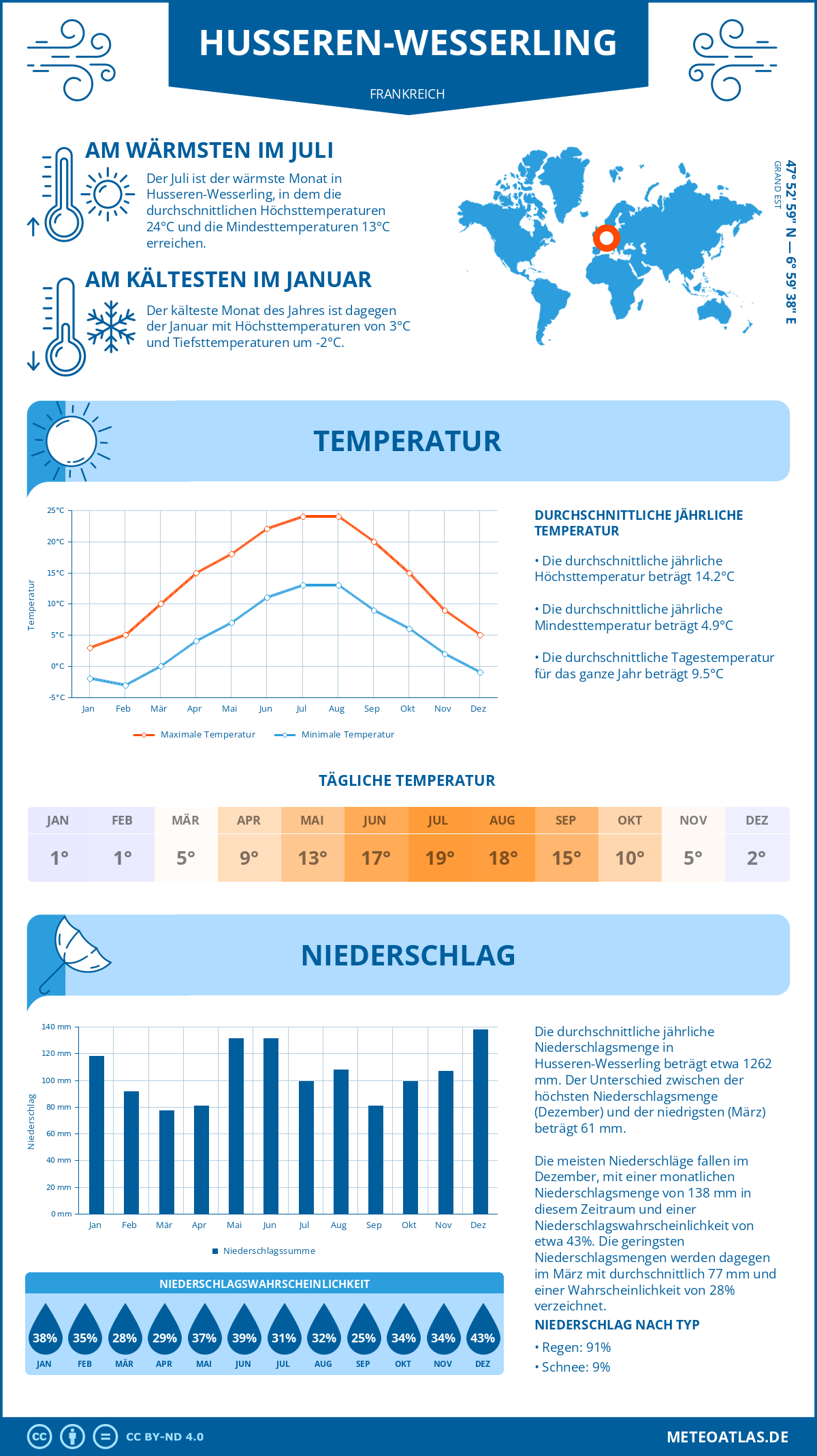Wetter Husseren-Wesserling (Frankreich) - Temperatur und Niederschlag