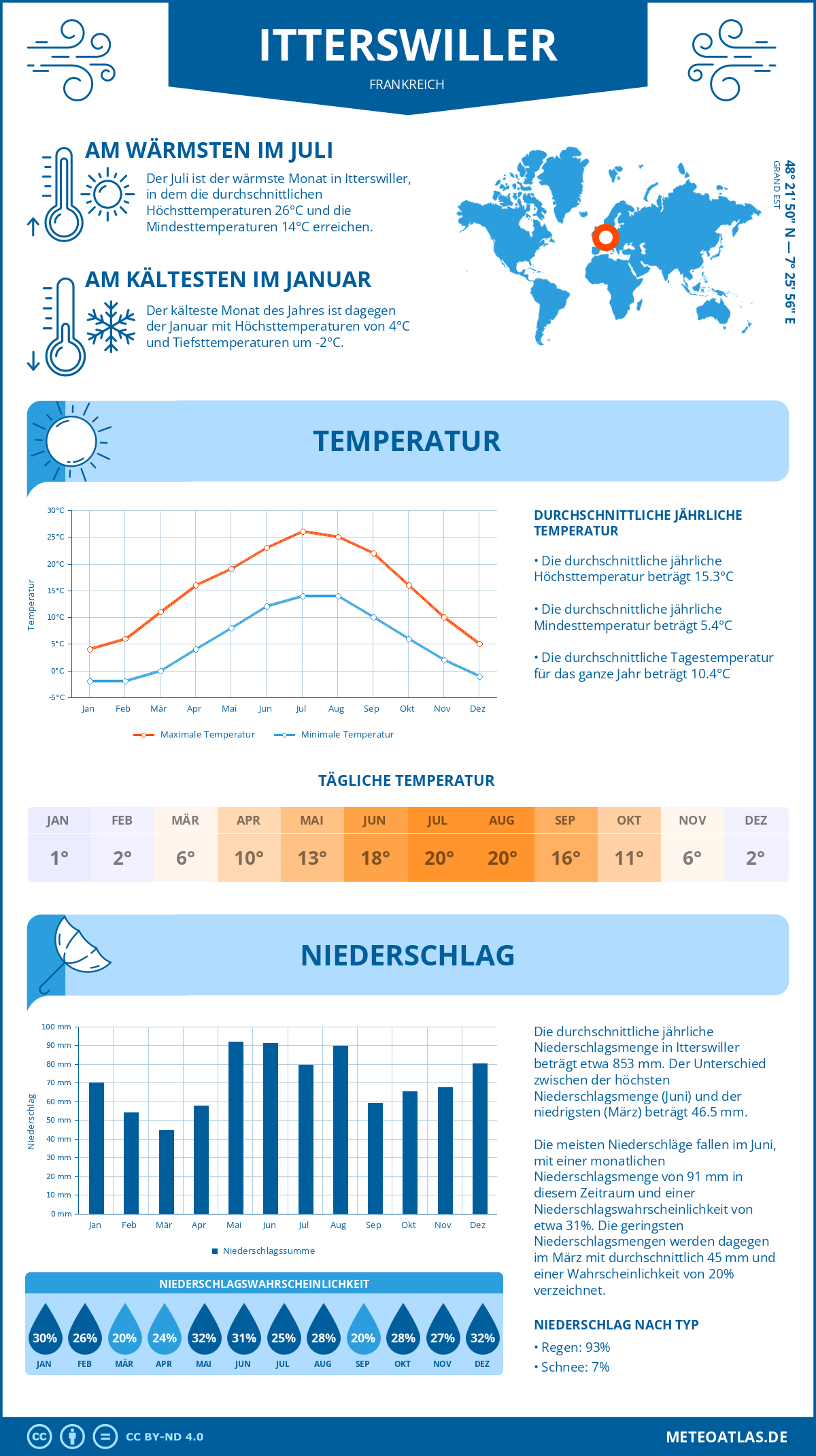 Wetter Itterswiller (Frankreich) - Temperatur und Niederschlag