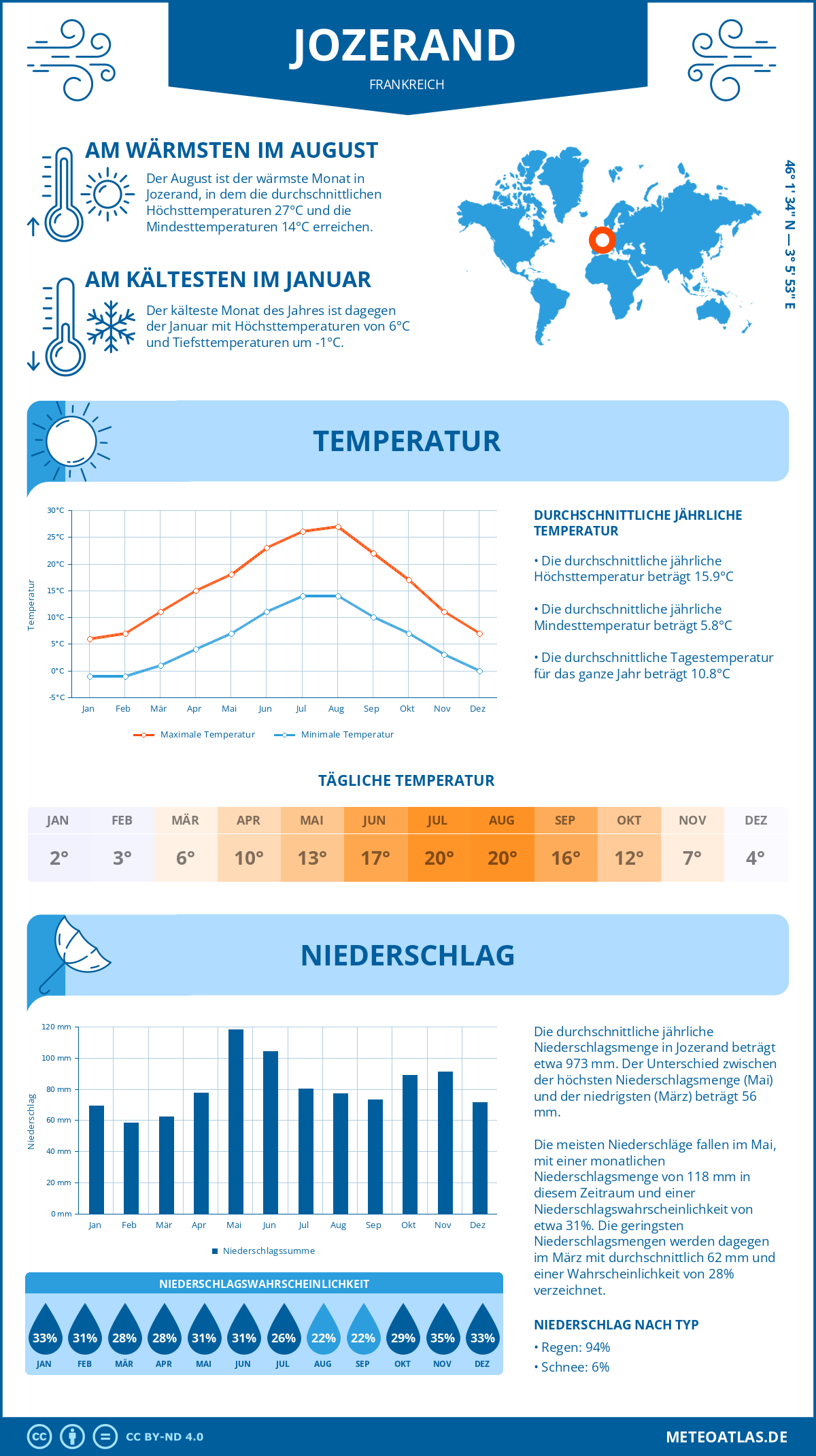 Wetter Jozerand (Frankreich) - Temperatur und Niederschlag