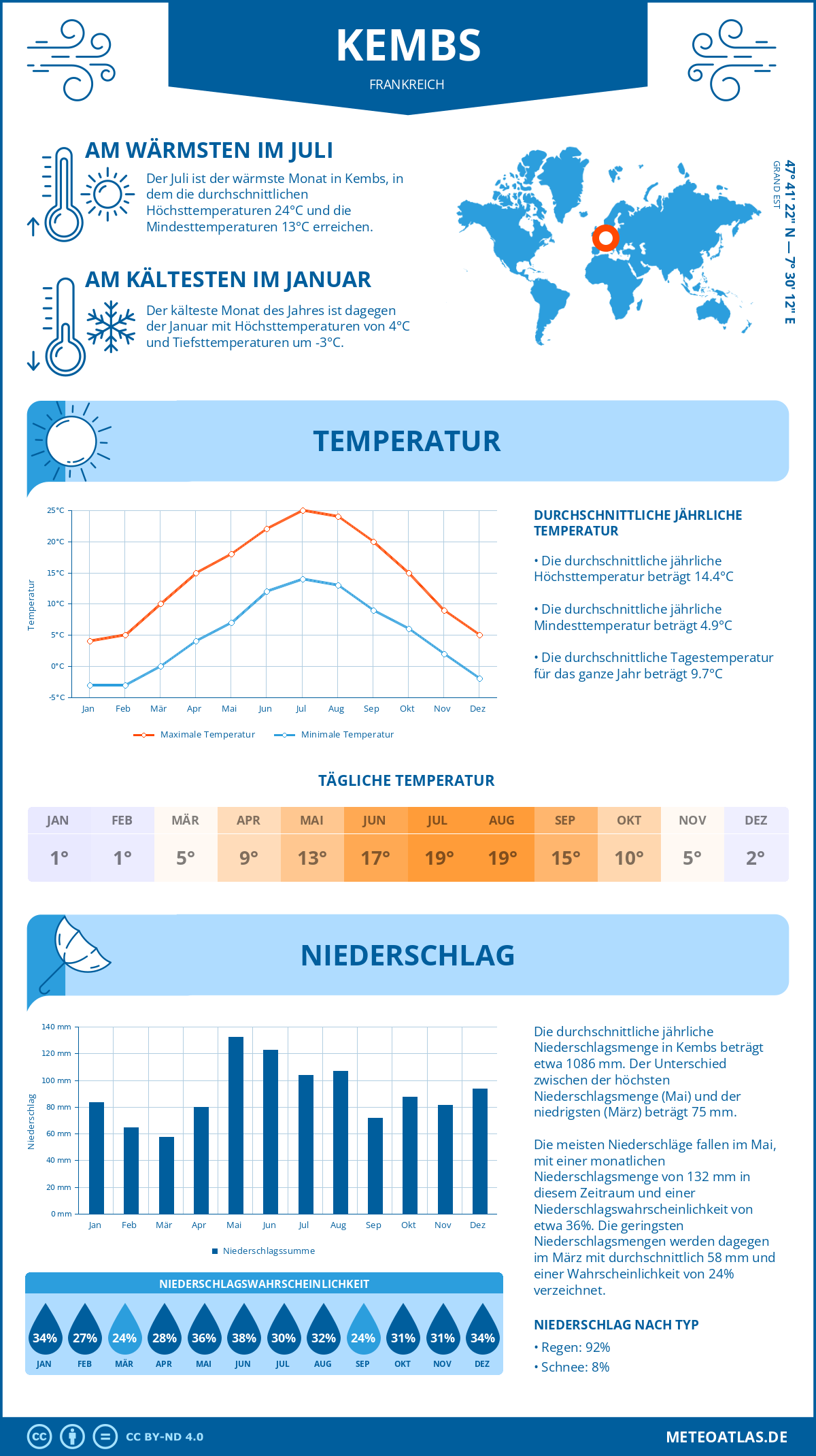 Wetter Kembs (Frankreich) - Temperatur und Niederschlag
