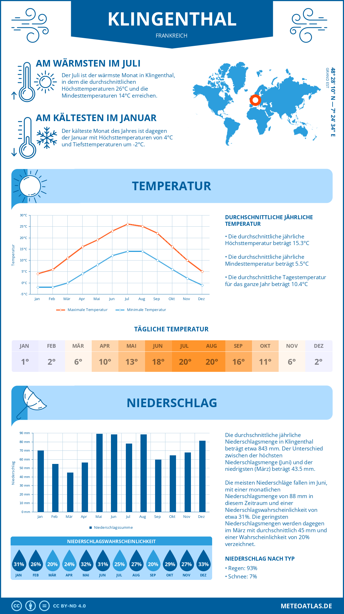 Wetter Klingenthal (Frankreich) - Temperatur und Niederschlag