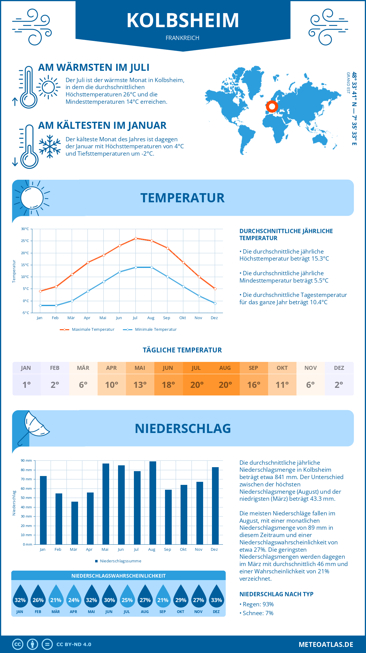 Wetter Kolbsheim (Frankreich) - Temperatur und Niederschlag