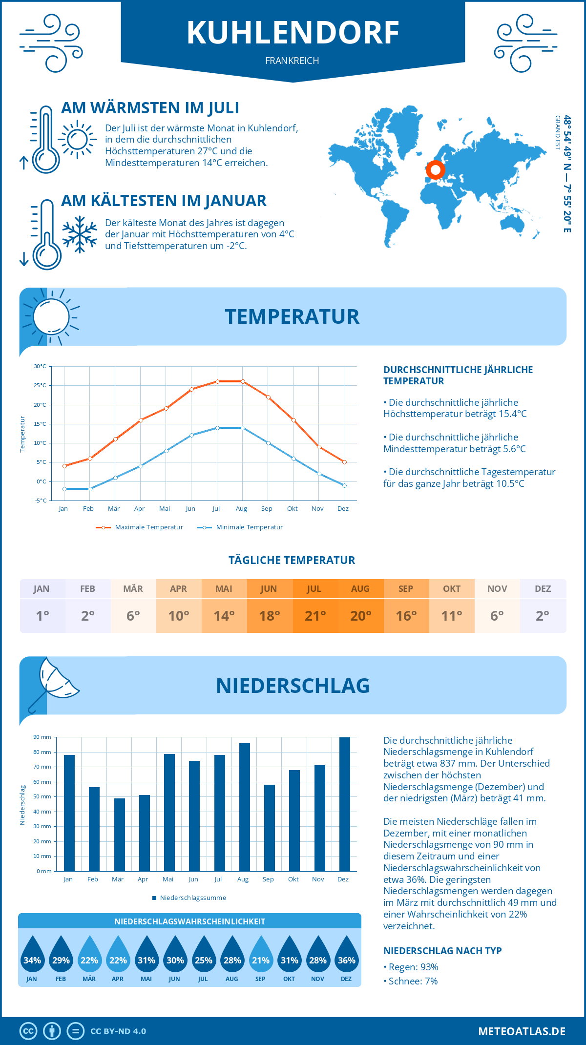 Wetter Kuhlendorf (Frankreich) - Temperatur und Niederschlag