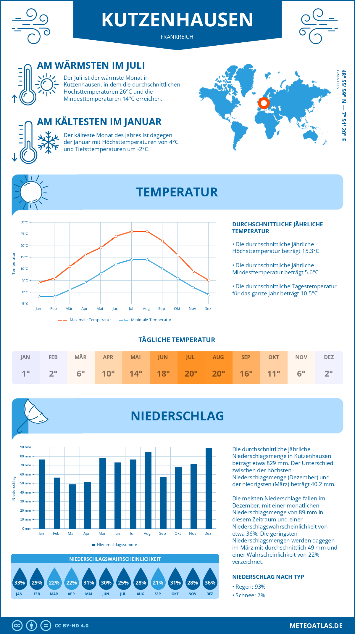 Wetter Kutzenhausen (Frankreich) - Temperatur und Niederschlag