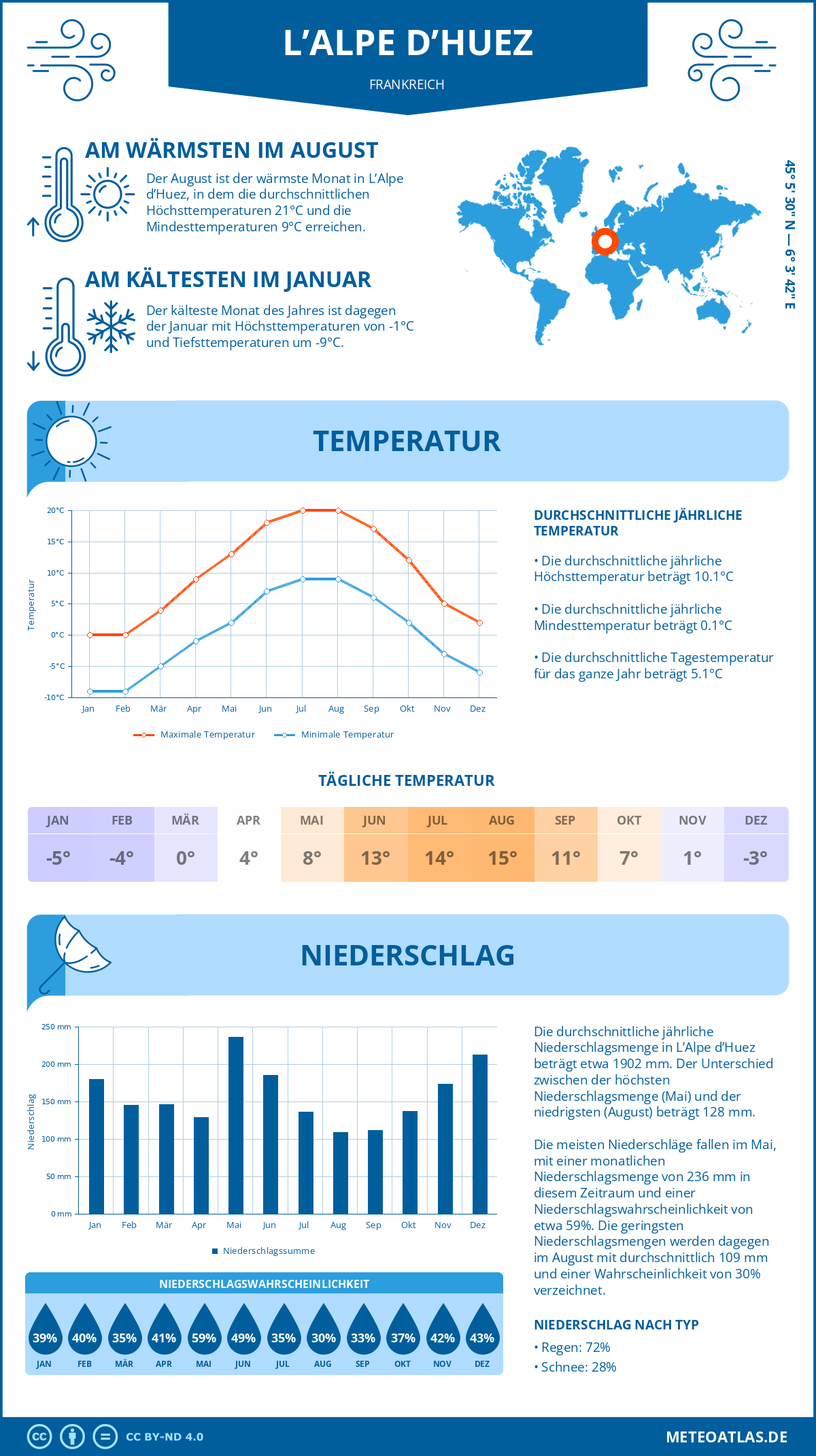 Wetter L’Alpe d’Huez (Frankreich) - Temperatur und Niederschlag