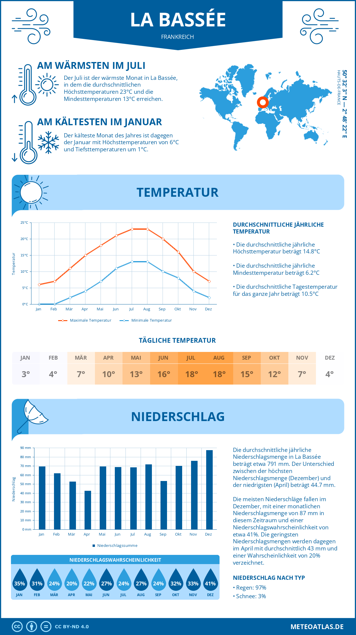 Wetter La Bassée (Frankreich) - Temperatur und Niederschlag