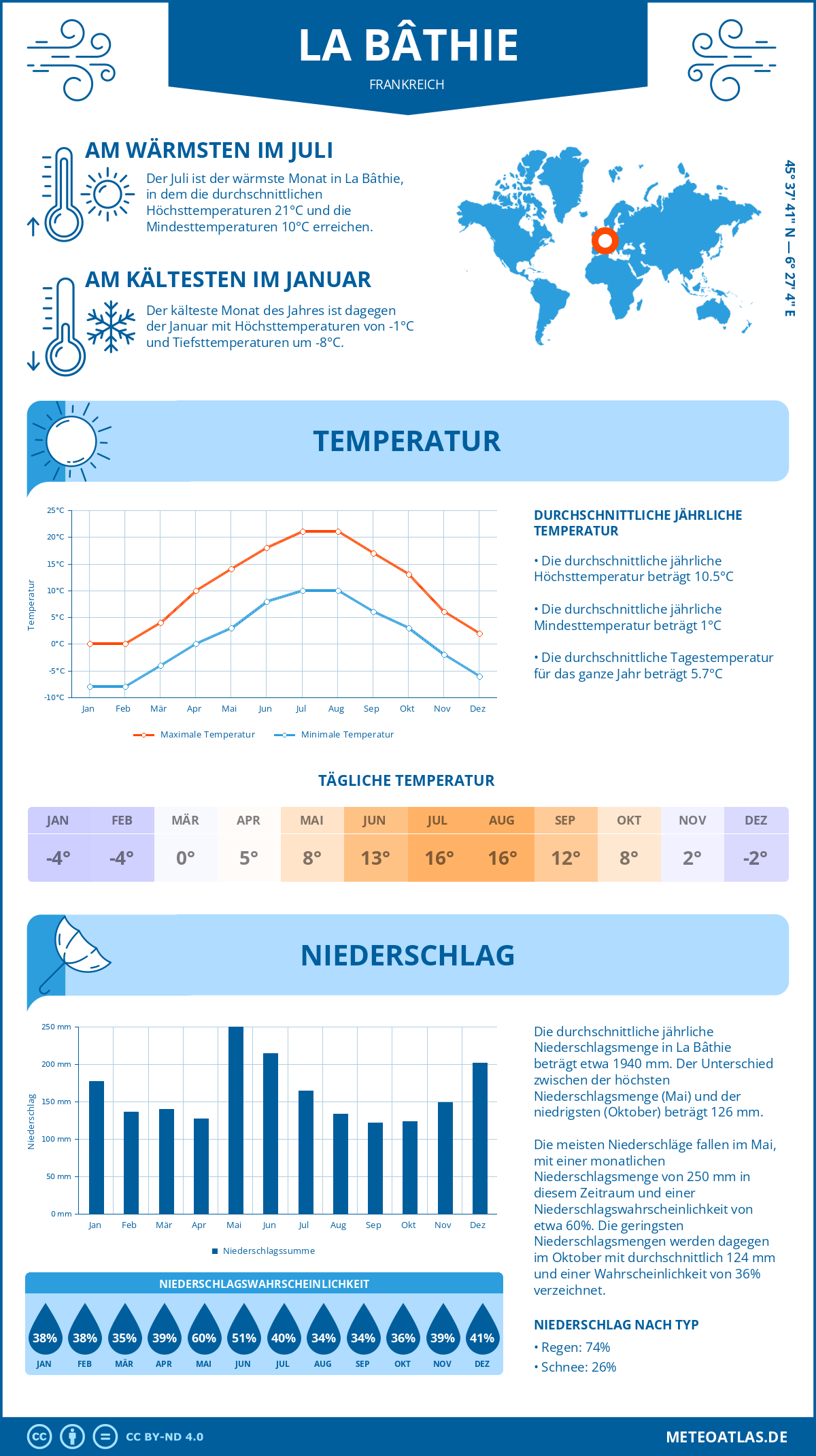 Wetter La Bâthie (Frankreich) - Temperatur und Niederschlag