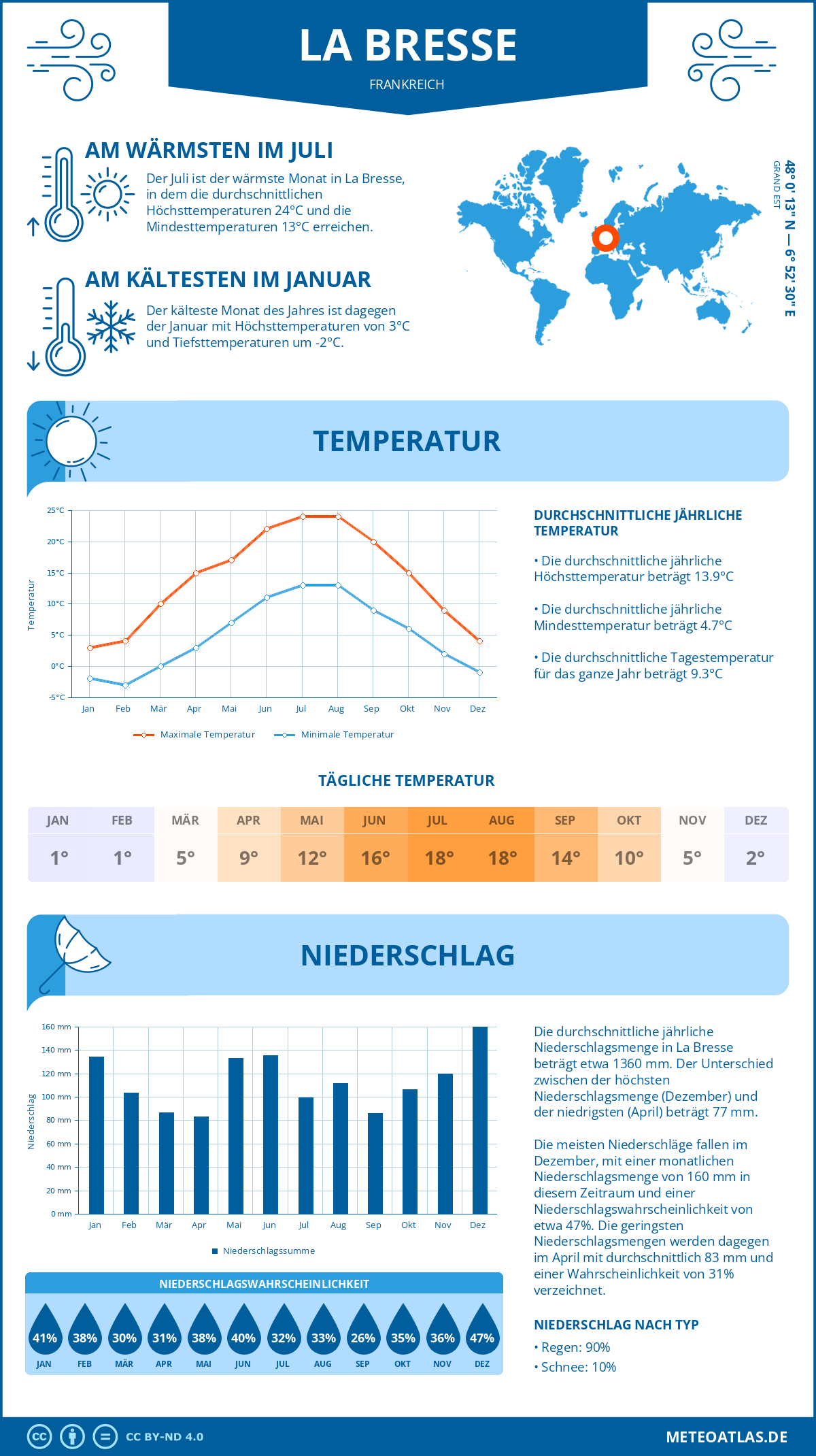 Wetter La Bresse (Frankreich) - Temperatur und Niederschlag