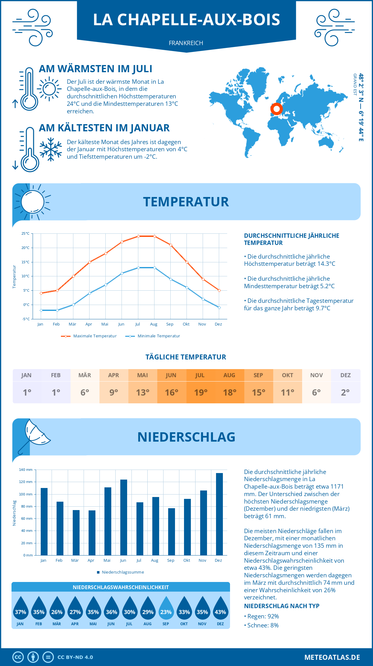 Wetter La Chapelle-aux-Bois (Frankreich) - Temperatur und Niederschlag