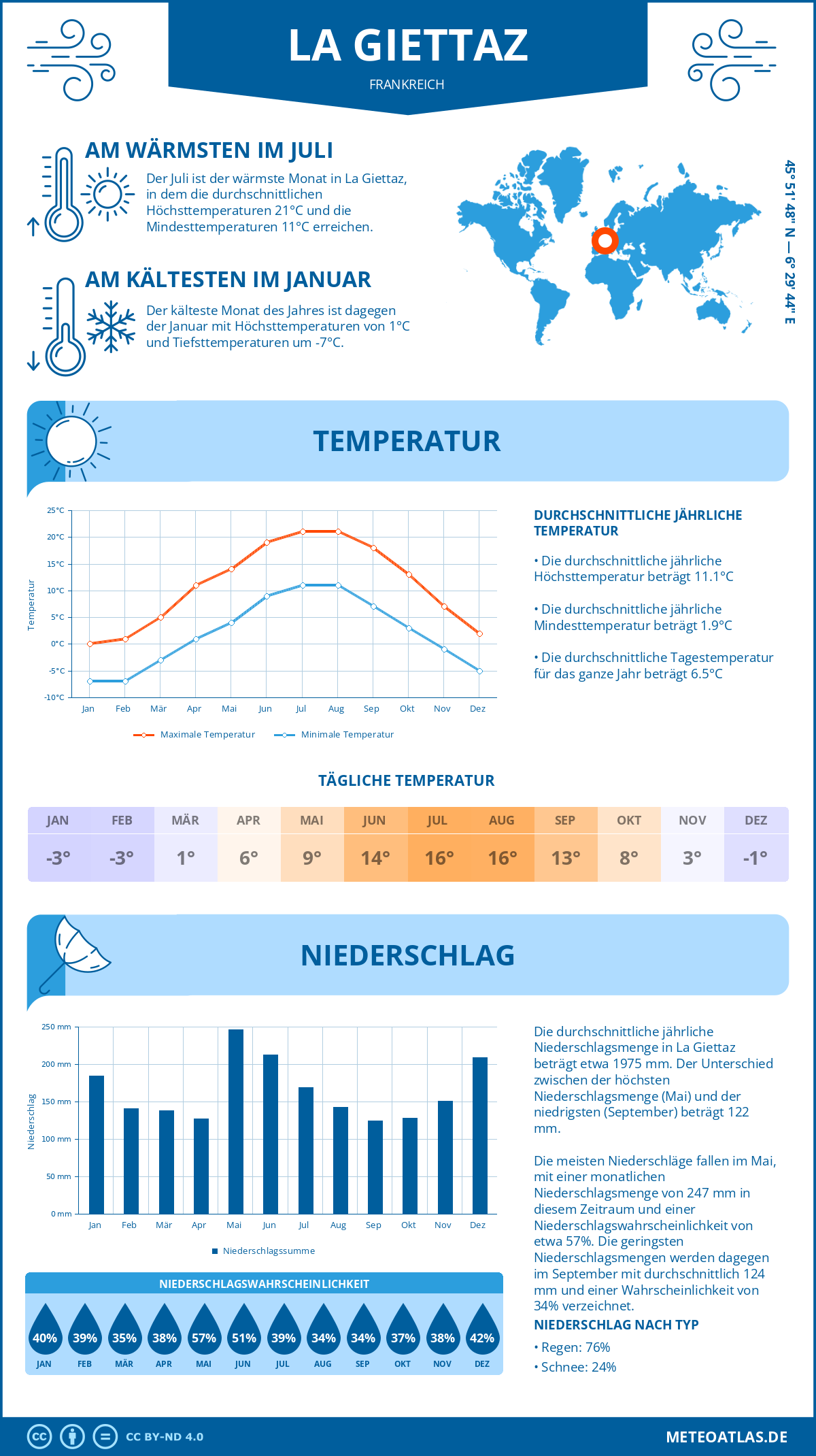 Wetter La Giettaz (Frankreich) - Temperatur und Niederschlag