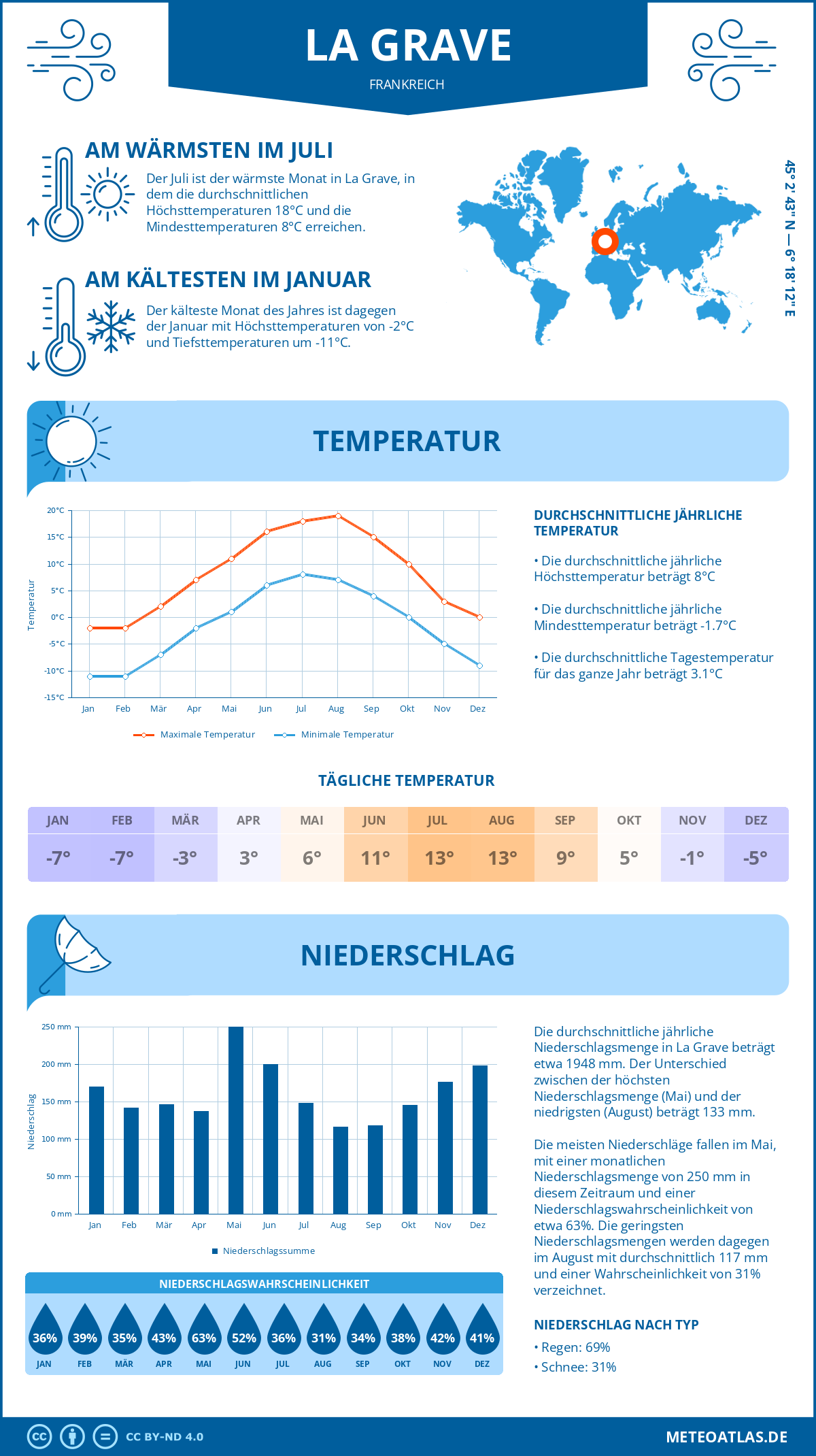 Wetter La Grave (Frankreich) - Temperatur und Niederschlag