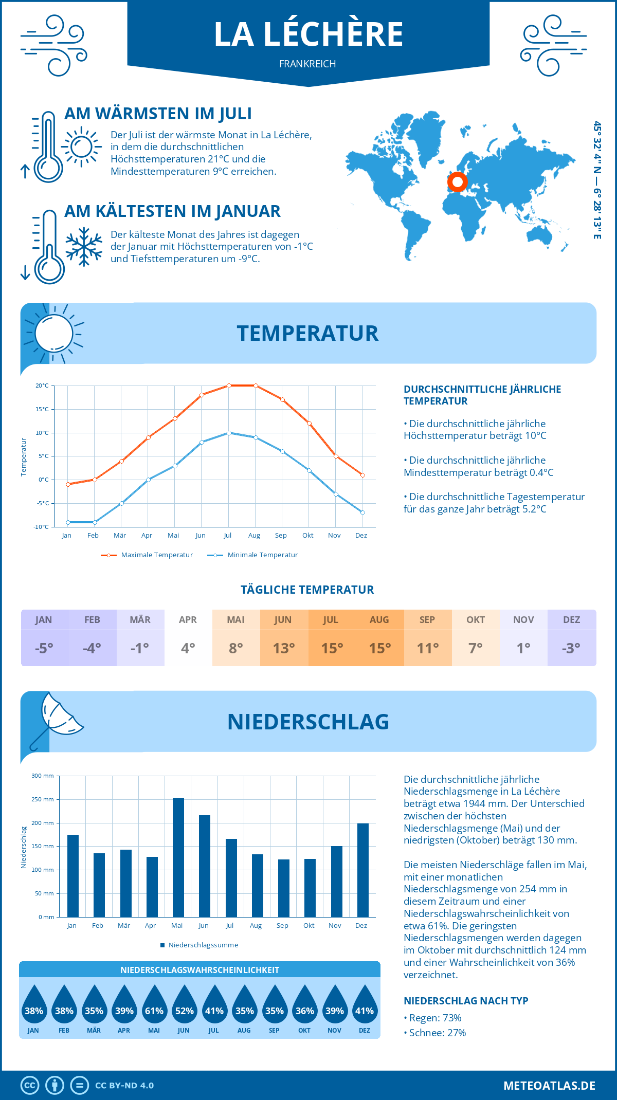 Wetter La Léchère (Frankreich) - Temperatur und Niederschlag