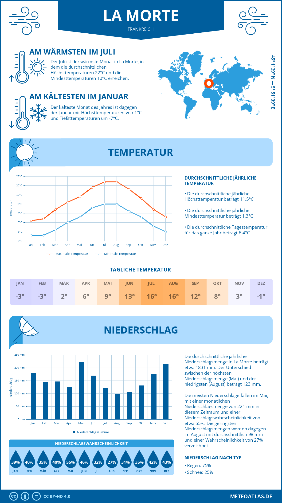 Wetter La Morte (Frankreich) - Temperatur und Niederschlag