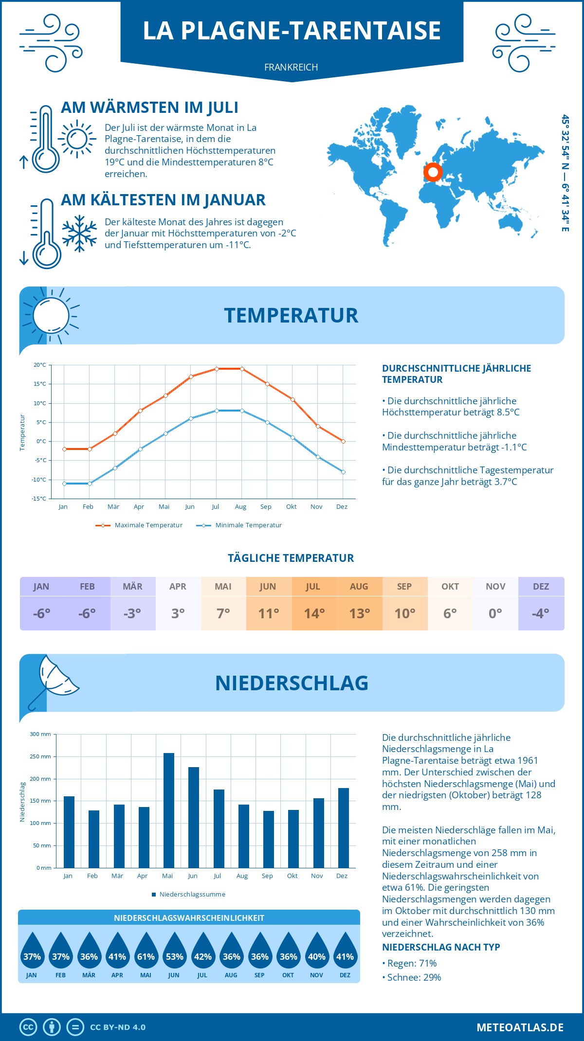 Wetter La Plagne-Tarentaise (Frankreich) - Temperatur und Niederschlag